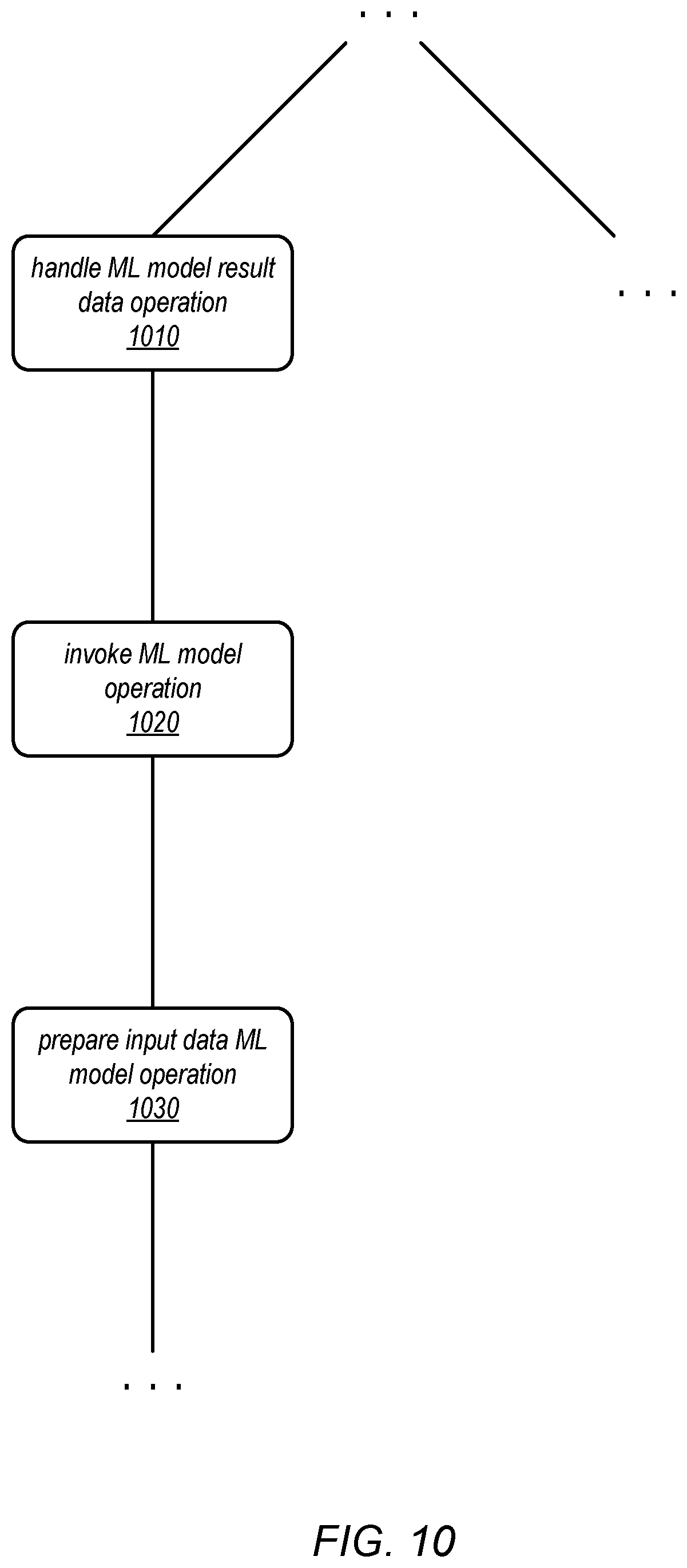 Patent US12547925 Figure 10 – Adapting concurrency to support machine learning model prediction