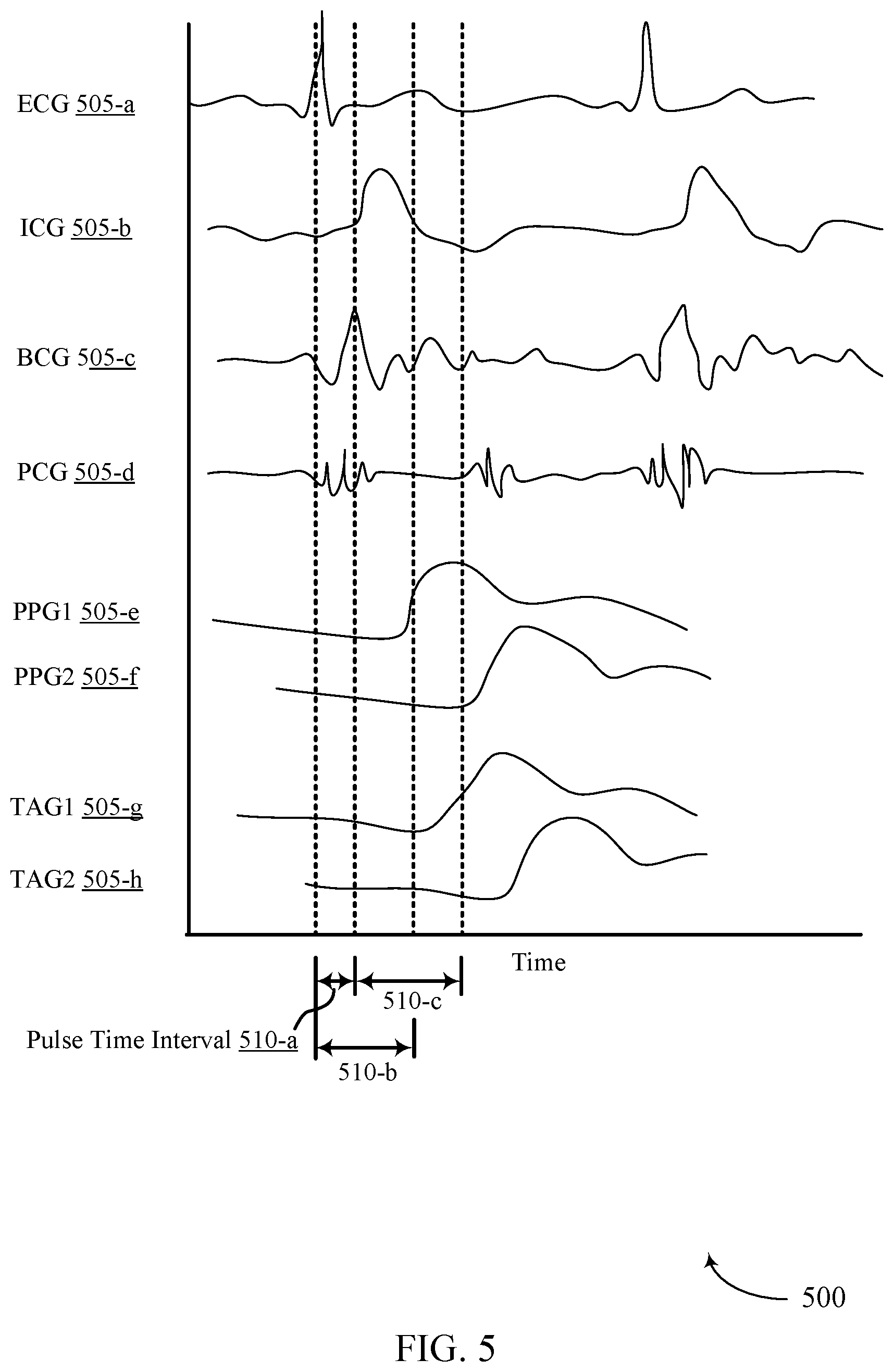 Patent US12551116 Figure 5 – Techniques for determining blood pressure based on a relative timing of pulses