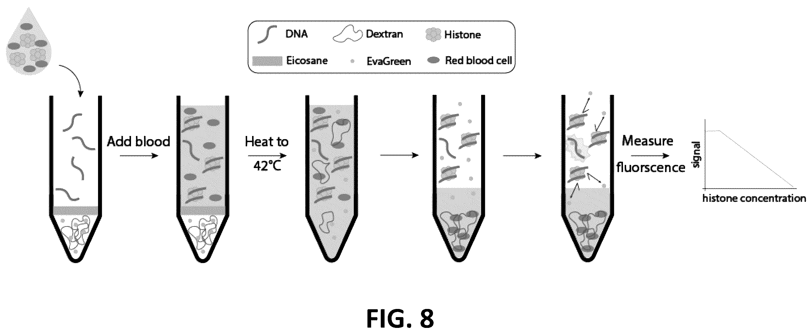 Patent US12551149 Figure 8 – Sample-to-answer diagnostic system for the detection of circulating histones in whole blood