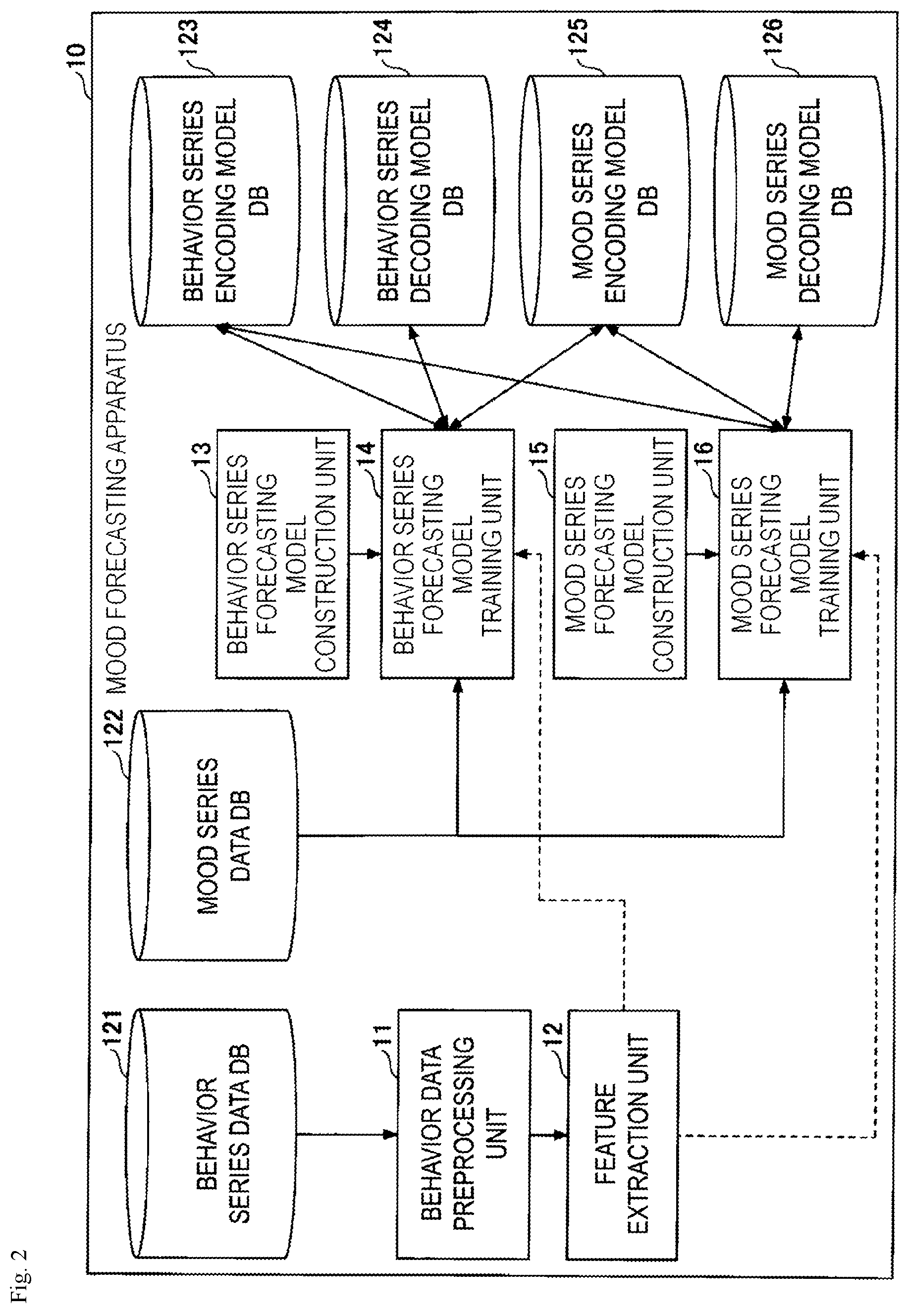 Patent US12551152 Figure 2 – Mood forecasting method, mood forecasting apparatus and program