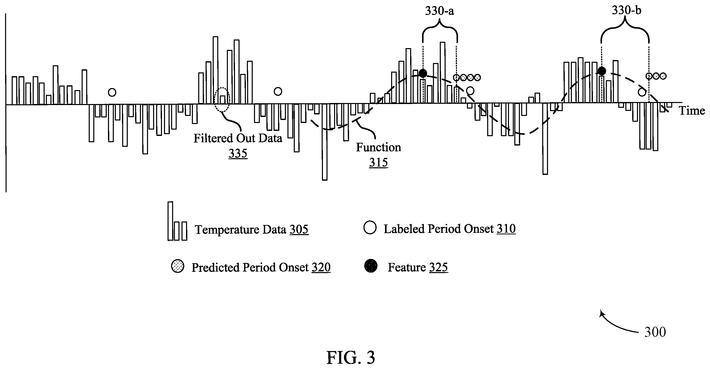 Patent US12551197 Figure 3 – Techniques for predicting menstrual cycle onset