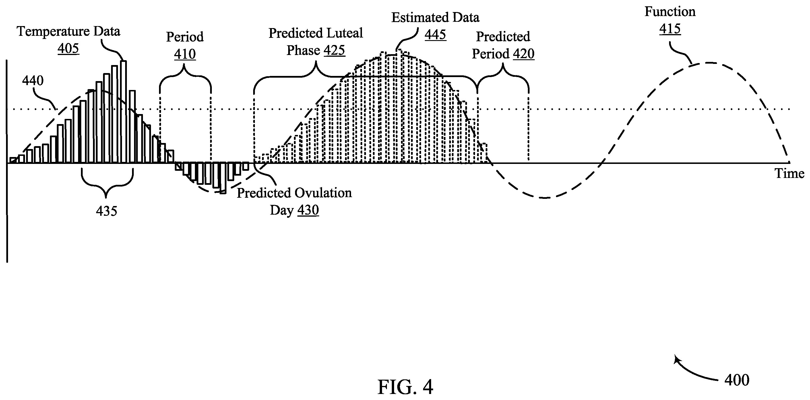 Patent US12551197 Figure 4 – Techniques for predicting menstrual cycle onset