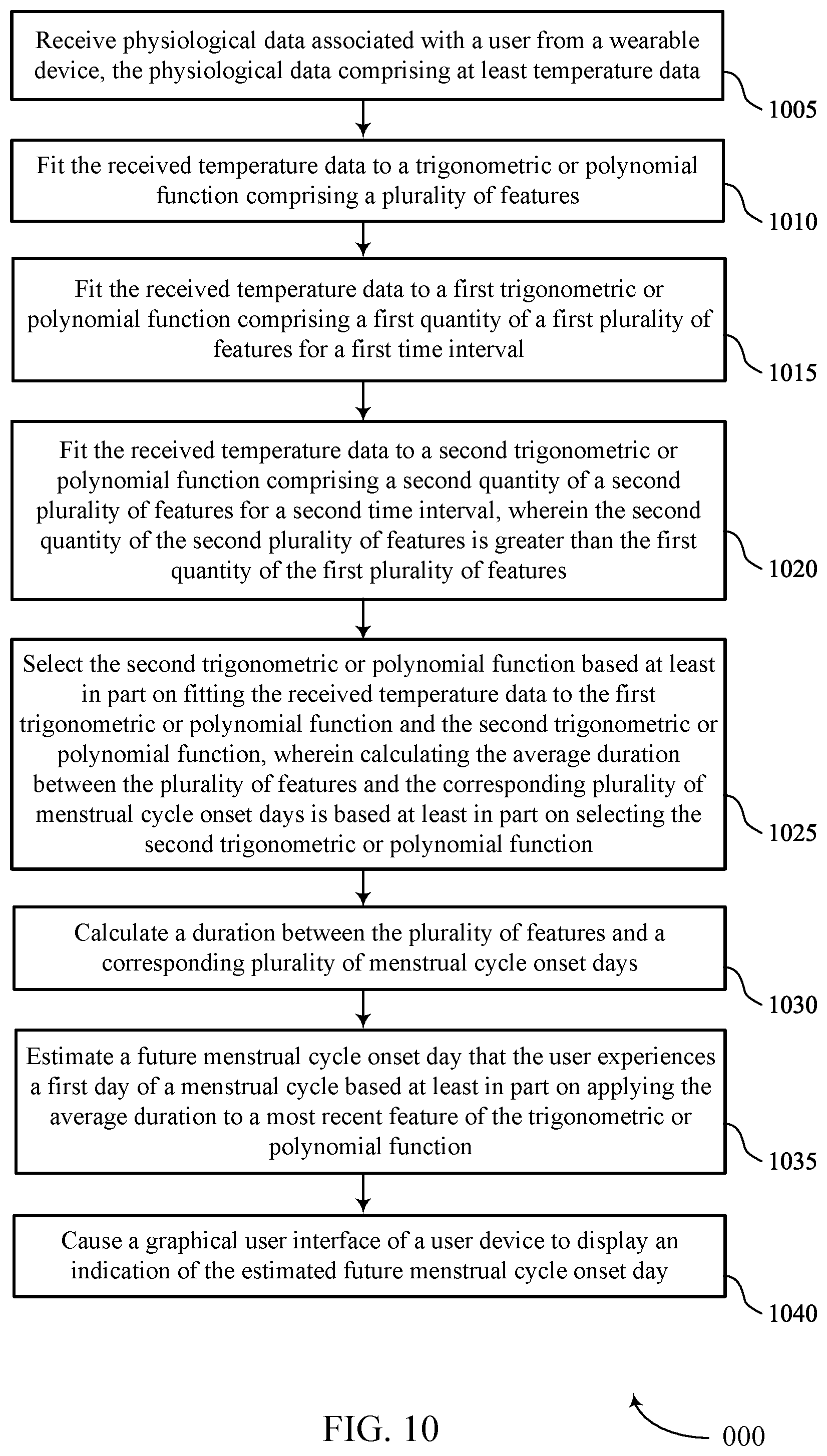 Patent US12551197 Figure 11 – Techniques for predicting menstrual cycle onset