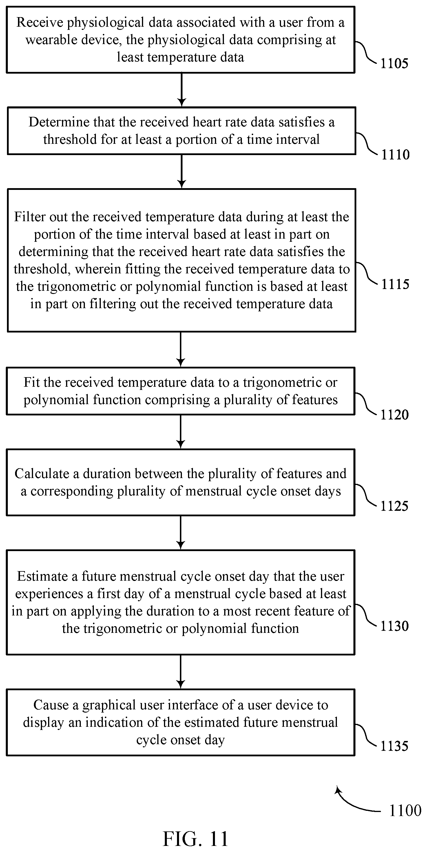 Patent US12551197 Figure 12 – Techniques for predicting menstrual cycle onset