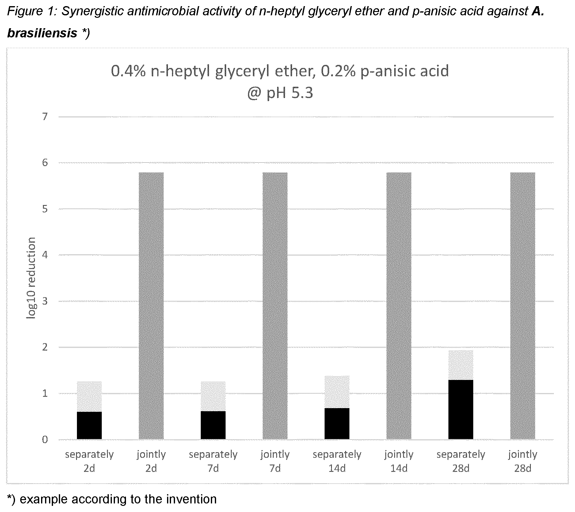 Patent US12551421 Figure 1 – N-heptyl-glyceryl ether and synergistically active preservatives