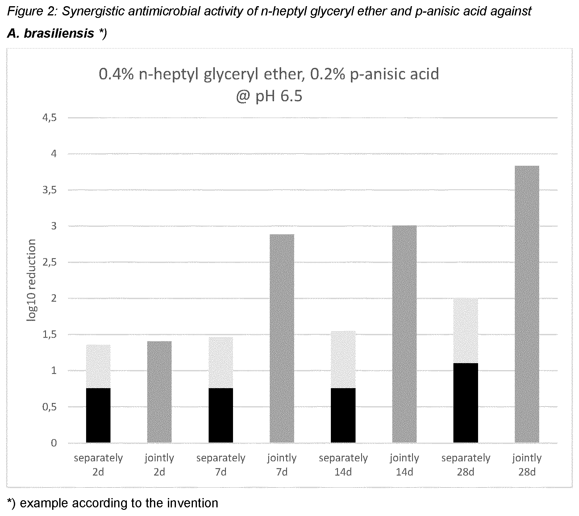 Patent US12551421 Figure 2 – N-heptyl-glyceryl ether and synergistically active preservatives