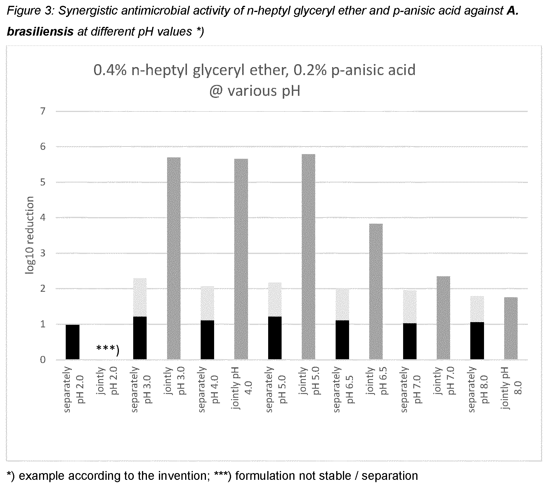 Patent US12551421 Figure 3 – N-heptyl-glyceryl ether and synergistically active preservatives