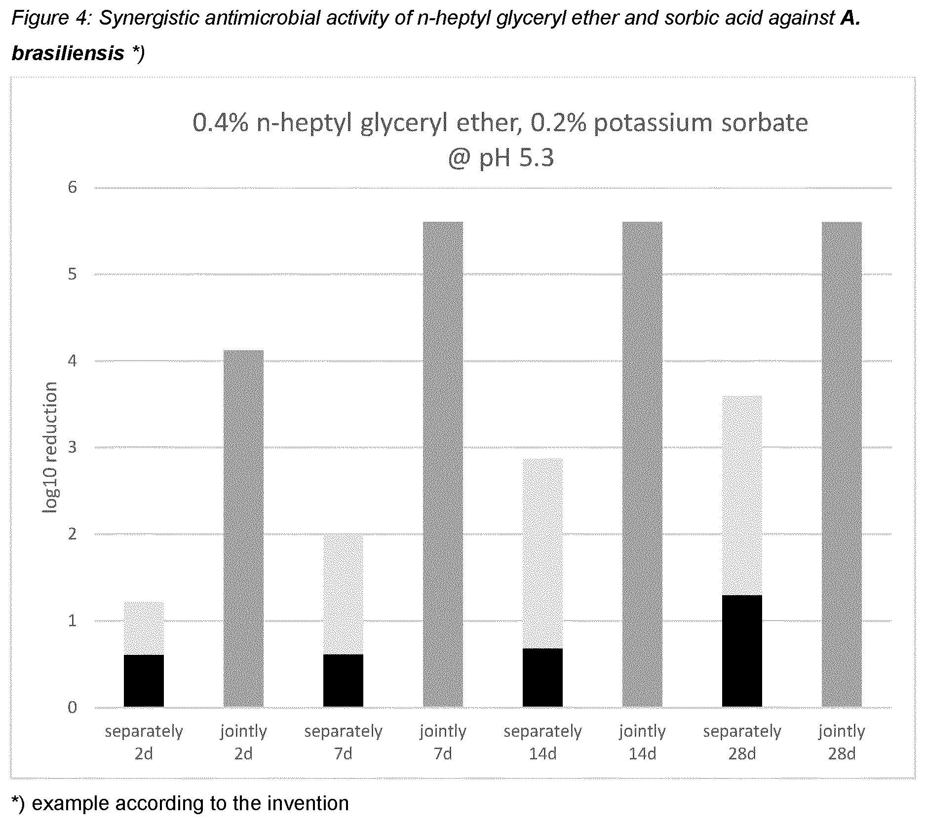 Patent US12551421 Figure 4 – N-heptyl-glyceryl ether and synergistically active preservatives