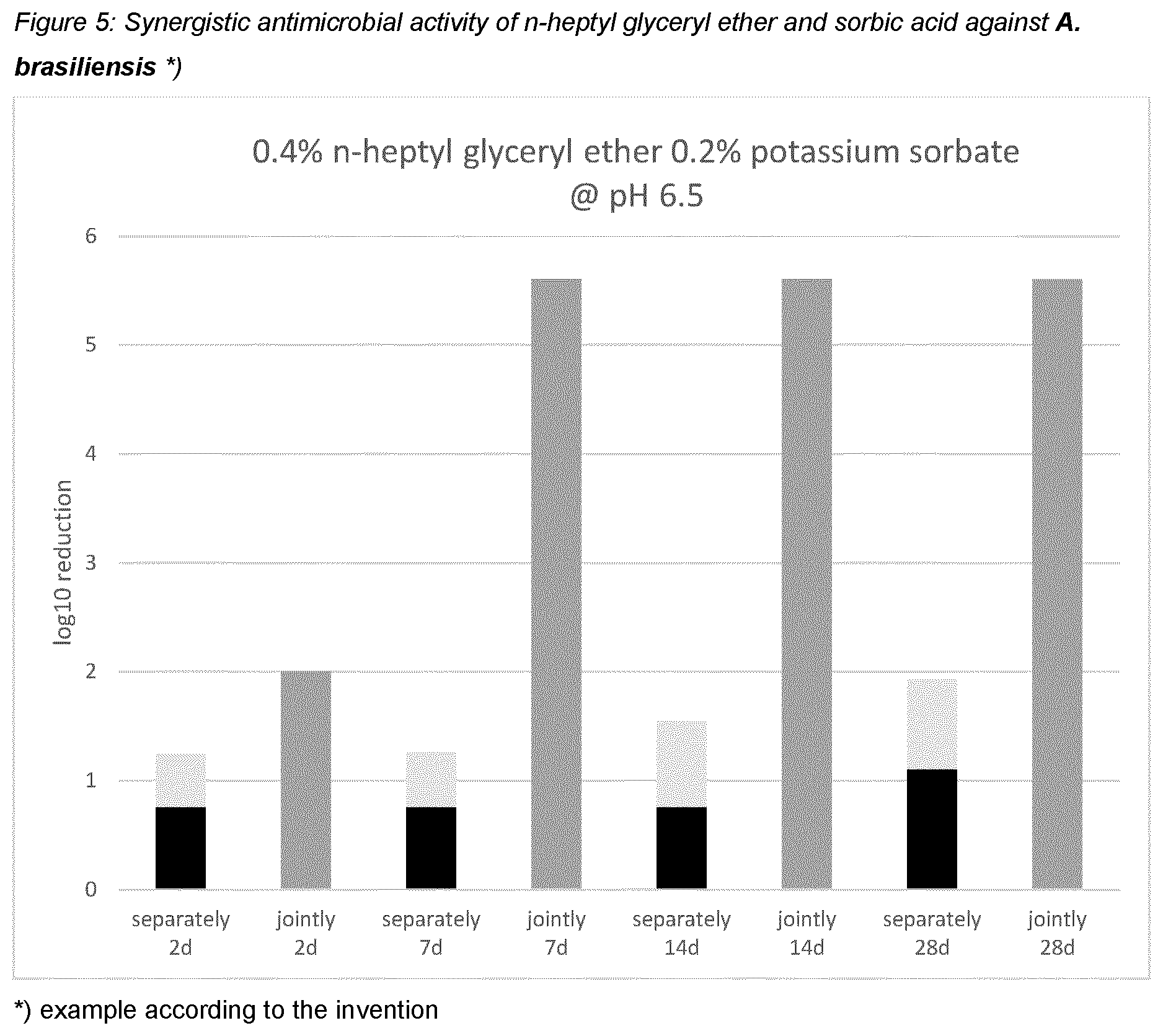Patent US12551421 Figure 5 – N-heptyl-glyceryl ether and synergistically active preservatives