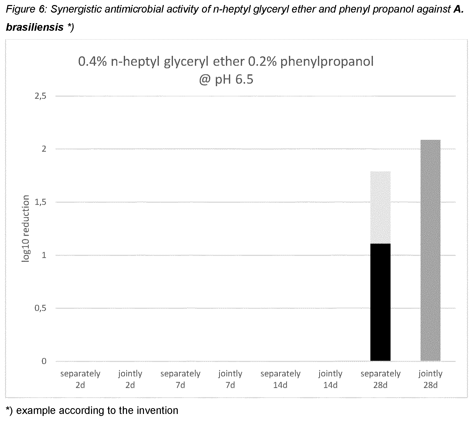 Patent US12551421 Figure 6 – N-heptyl-glyceryl ether and synergistically active preservatives