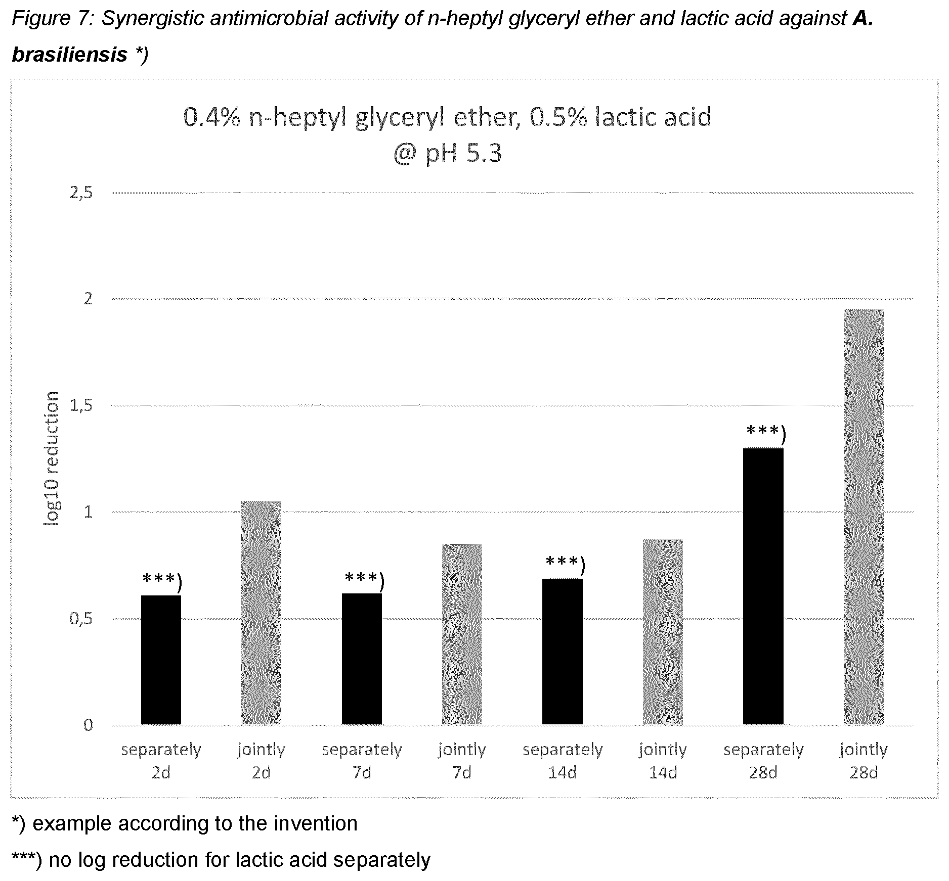 Patent US12551421 Figure 7 – N-heptyl-glyceryl ether and synergistically active preservatives