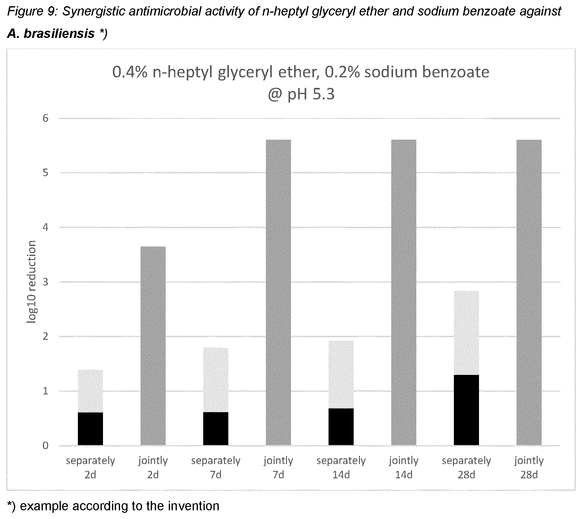 Patent US12551421 Figure 9 – N-heptyl-glyceryl ether and synergistically active preservatives