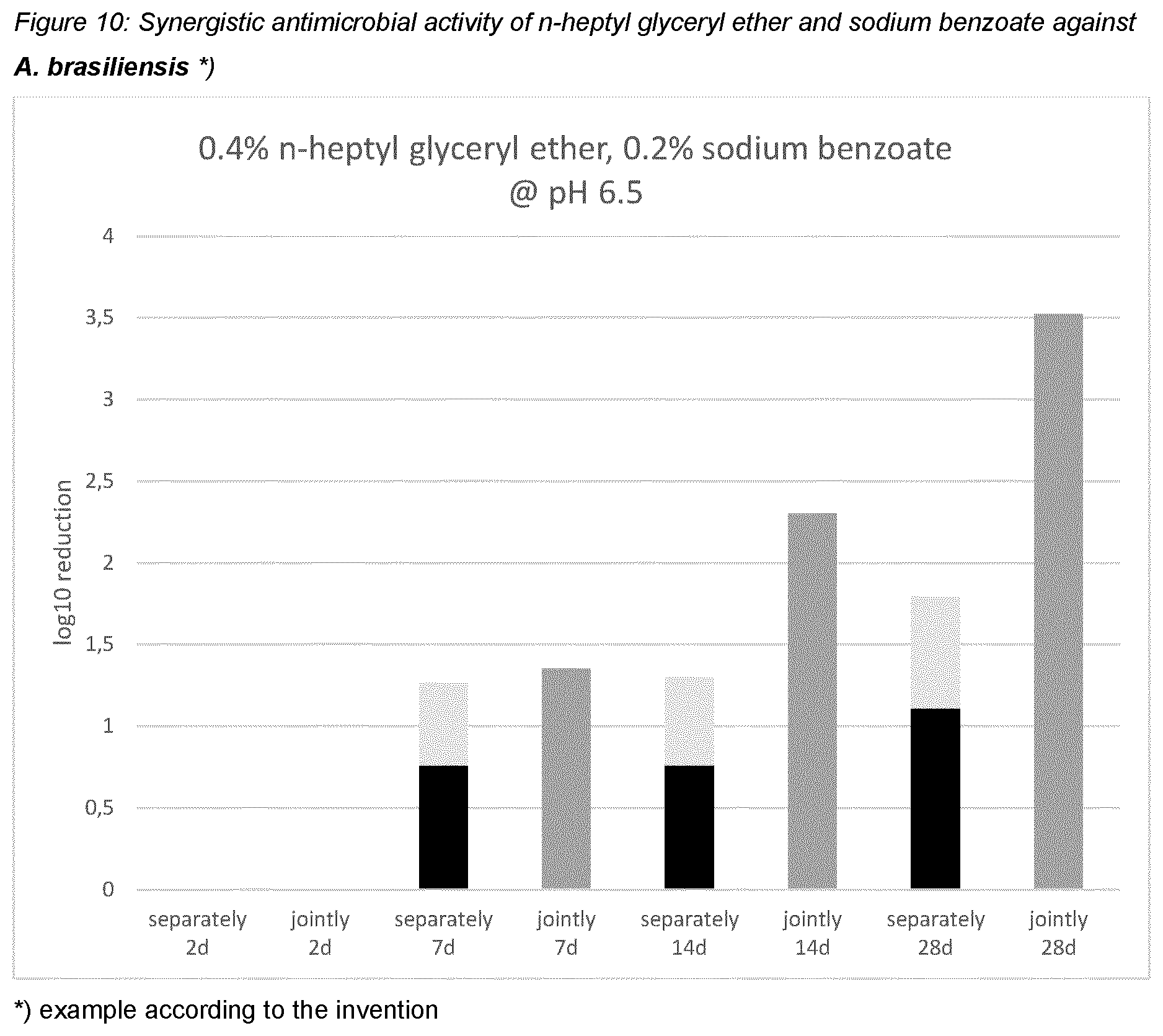 Patent US12551421 Figure 10 – N-heptyl-glyceryl ether and synergistically active preservatives