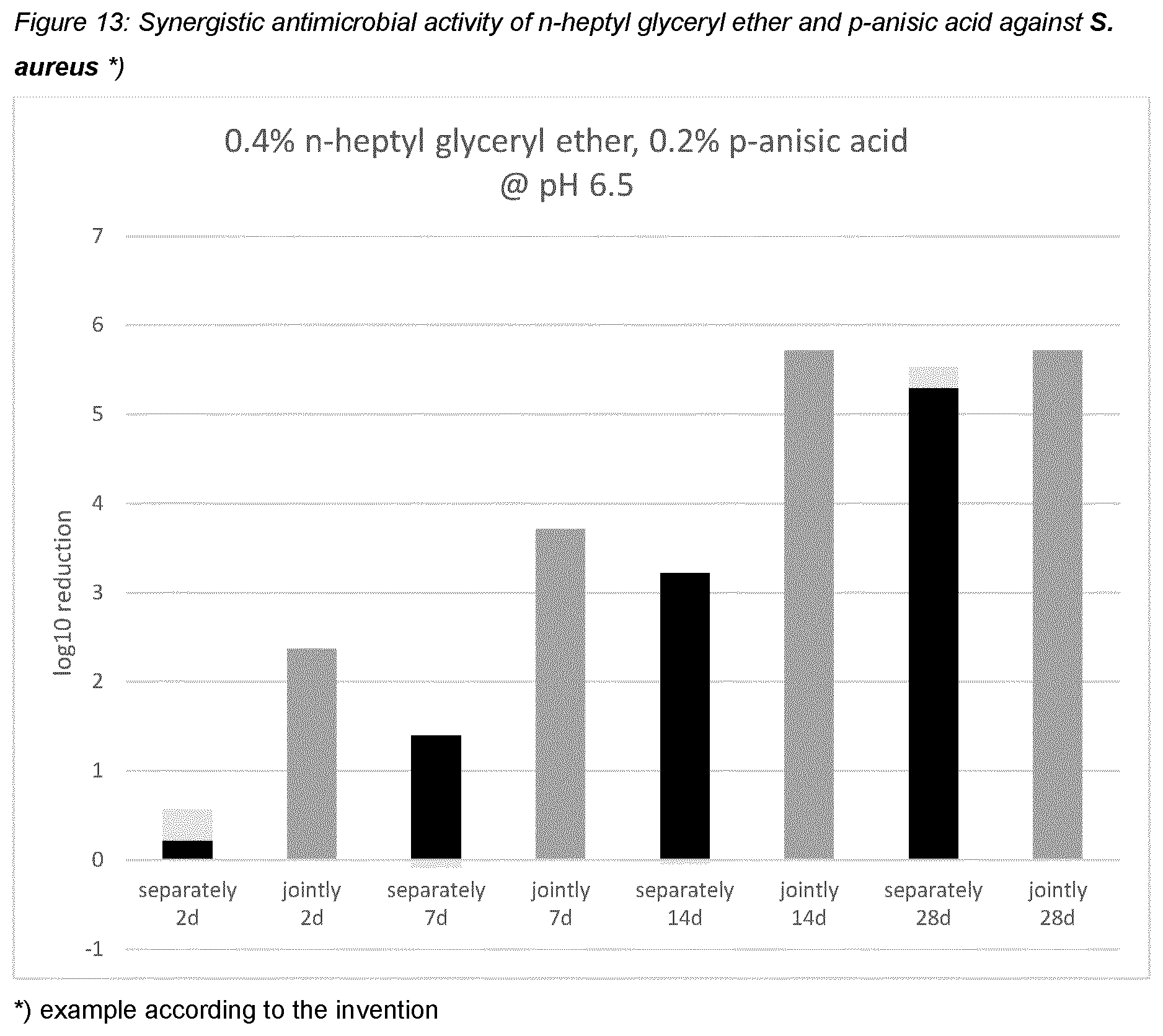 Patent US12551421 Figure 13 – N-heptyl-glyceryl ether and synergistically active preservatives