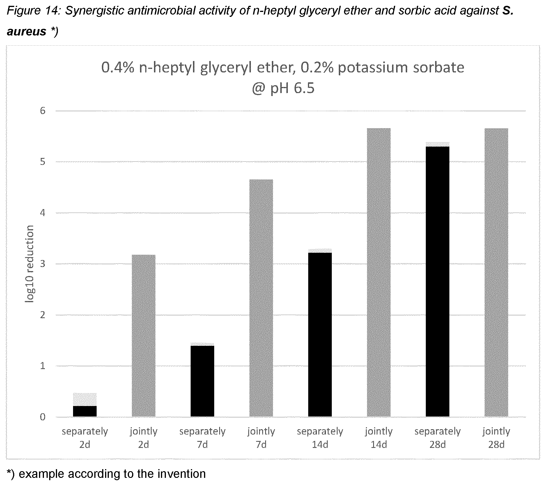 Patent US12551421 Figure 14 – N-heptyl-glyceryl ether and synergistically active preservatives