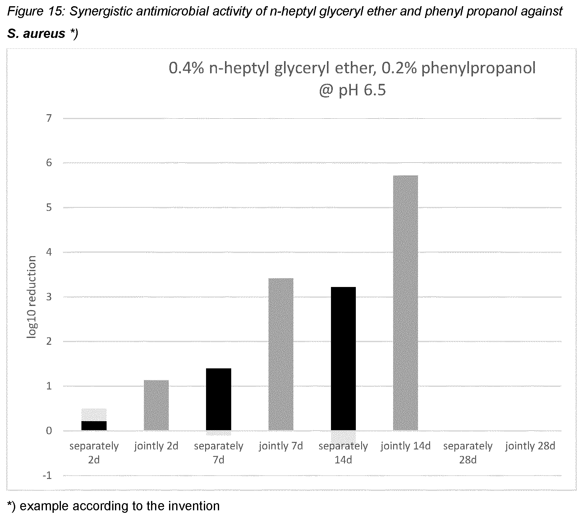 Patent US12551421 Figure 15 – N-heptyl-glyceryl ether and synergistically active preservatives