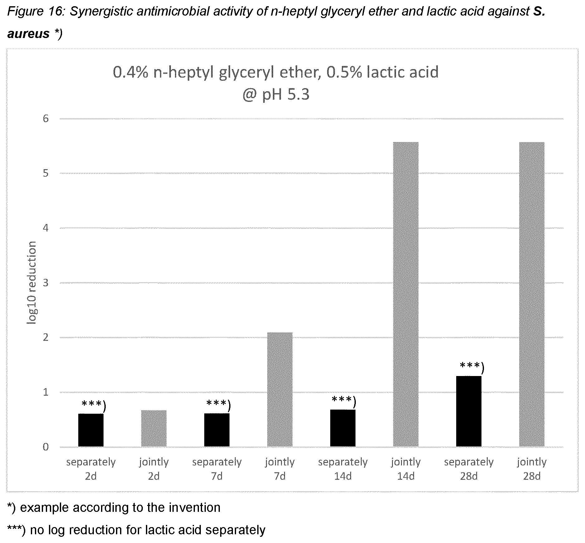 Patent US12551421 Figure 16 – N-heptyl-glyceryl ether and synergistically active preservatives