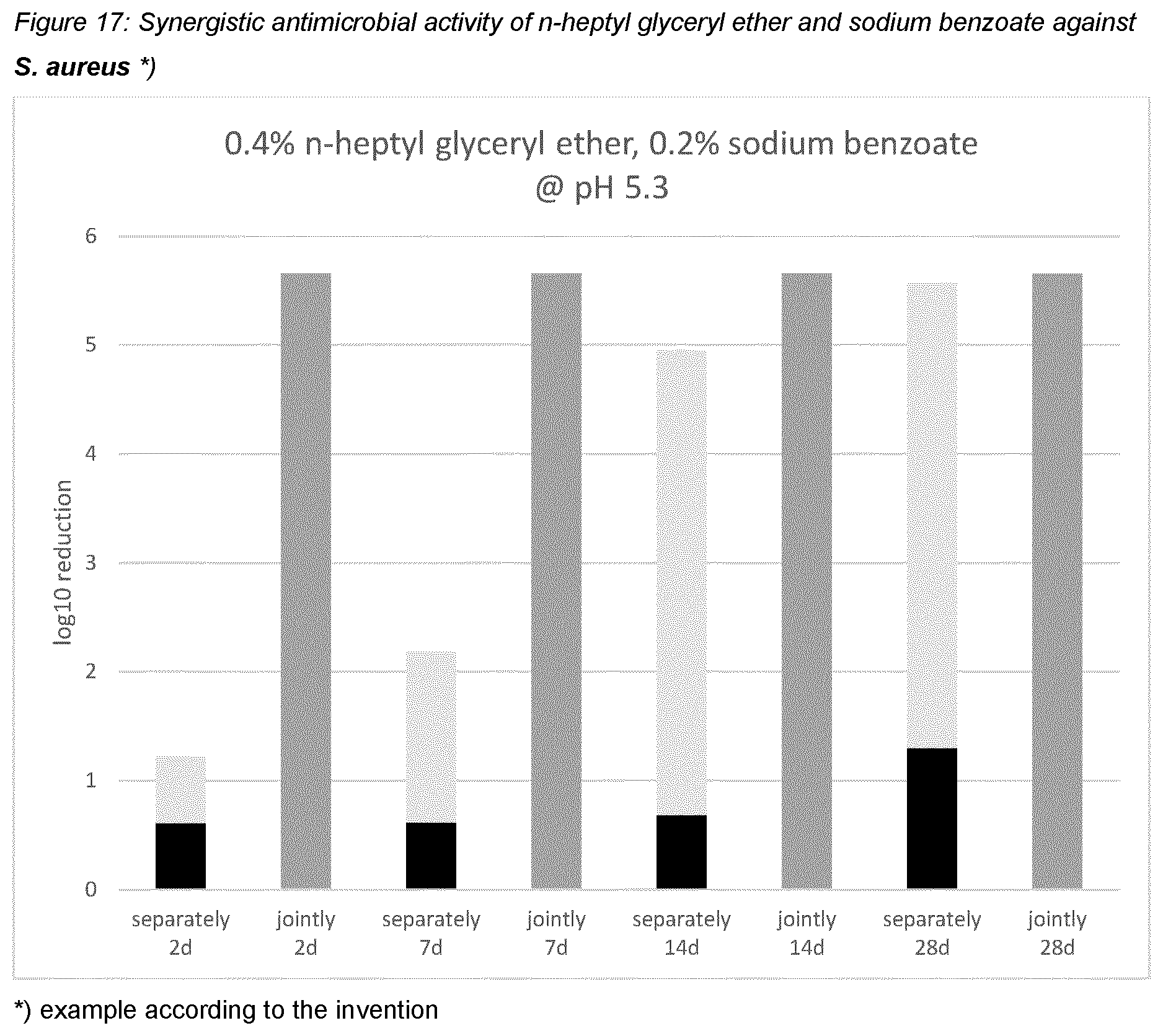 Patent US12551421 Figure 17 – N-heptyl-glyceryl ether and synergistically active preservatives