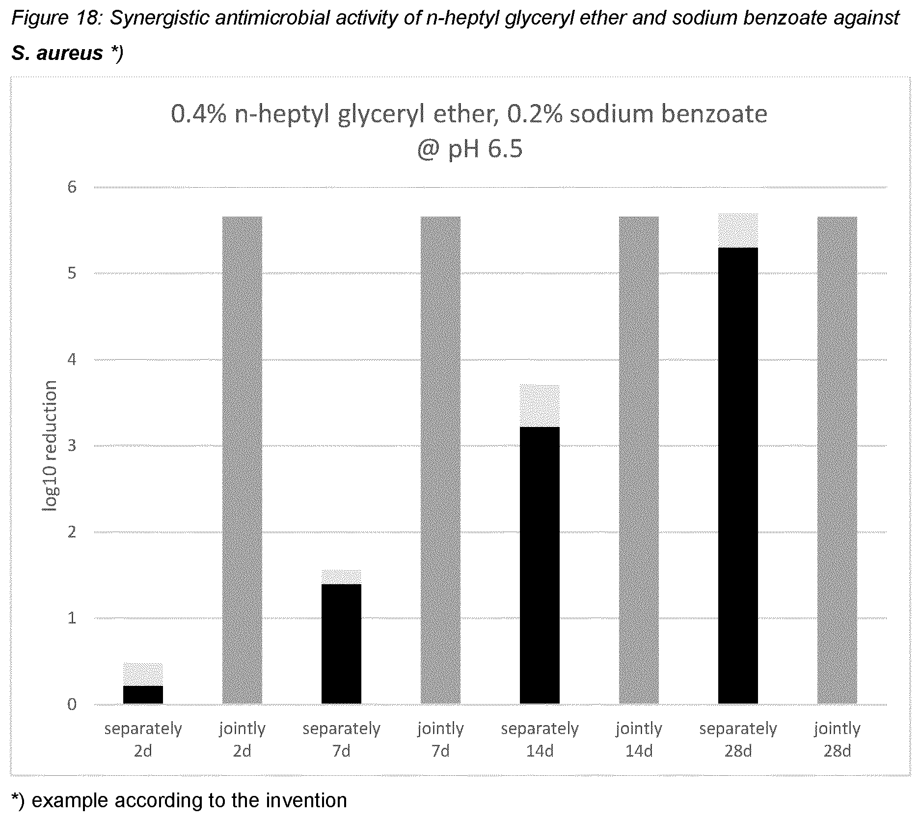 Patent US12551421 Figure 18 – N-heptyl-glyceryl ether and synergistically active preservatives