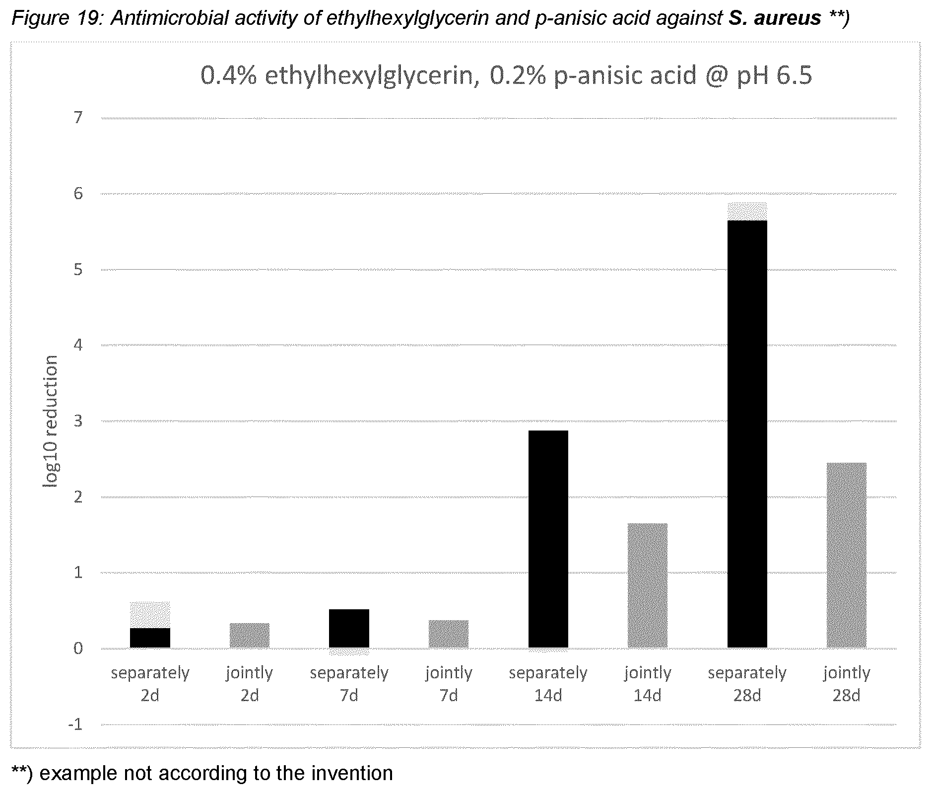 Patent US12551421 Figure 19 – N-heptyl-glyceryl ether and synergistically active preservatives