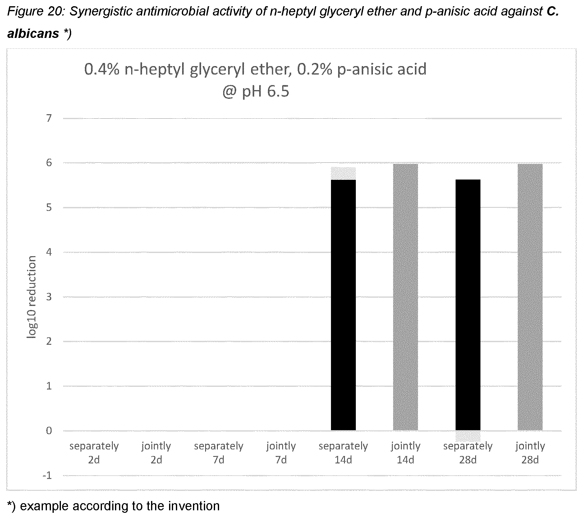 Patent US12551421 Figure 20 – N-heptyl-glyceryl ether and synergistically active preservatives