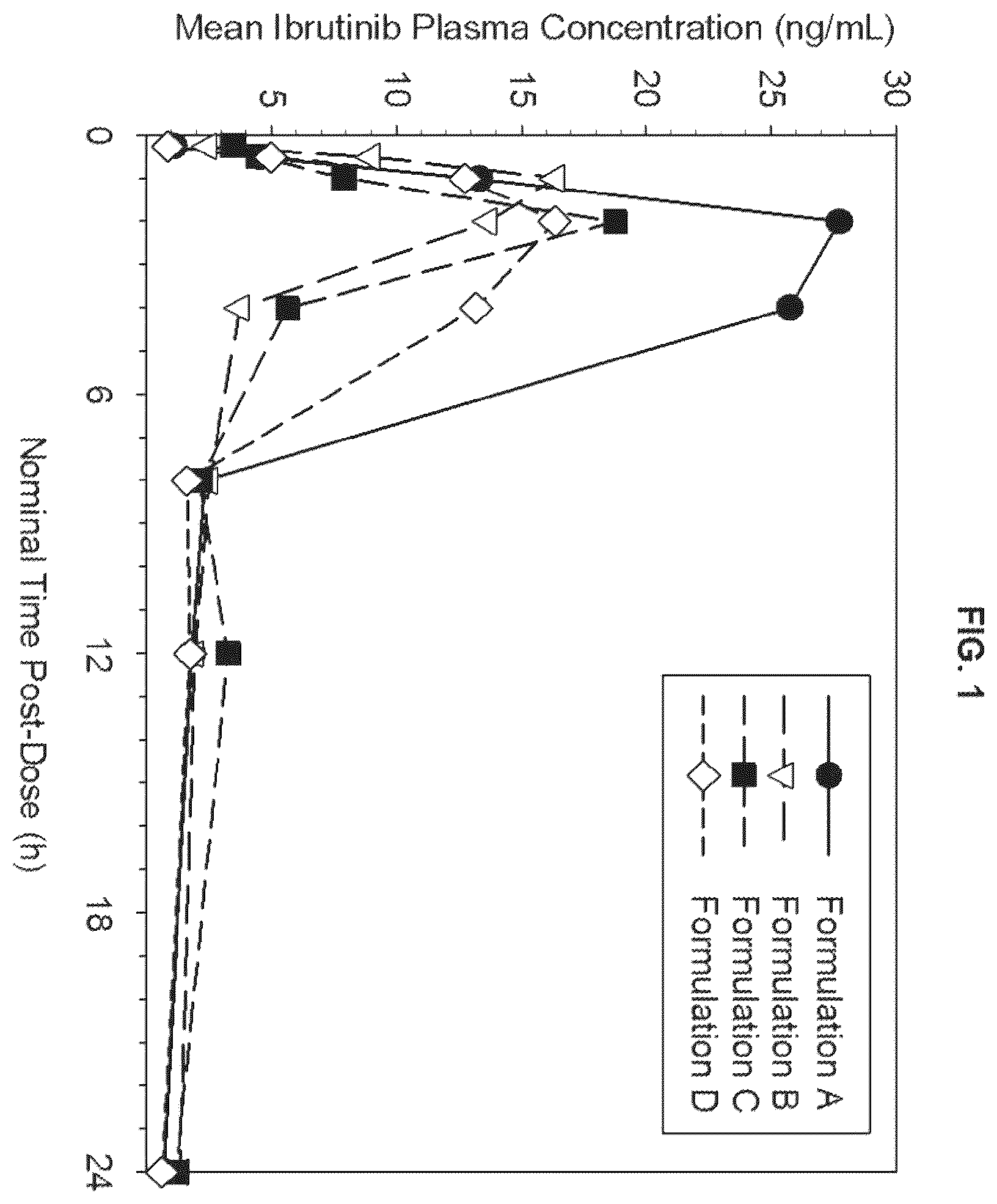 Patent US12551448 Figure 1 – Pharmaceutical formulations of a Bruton's tyrosine kinase inhibitor