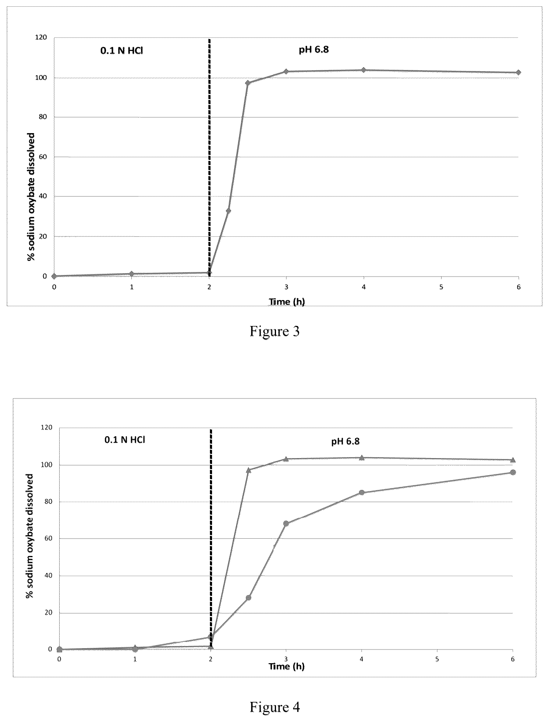 Patent US12551457 Figure 2 – Modified release gamma-hydroxybutyrate formulations having improved pharmacokinetics