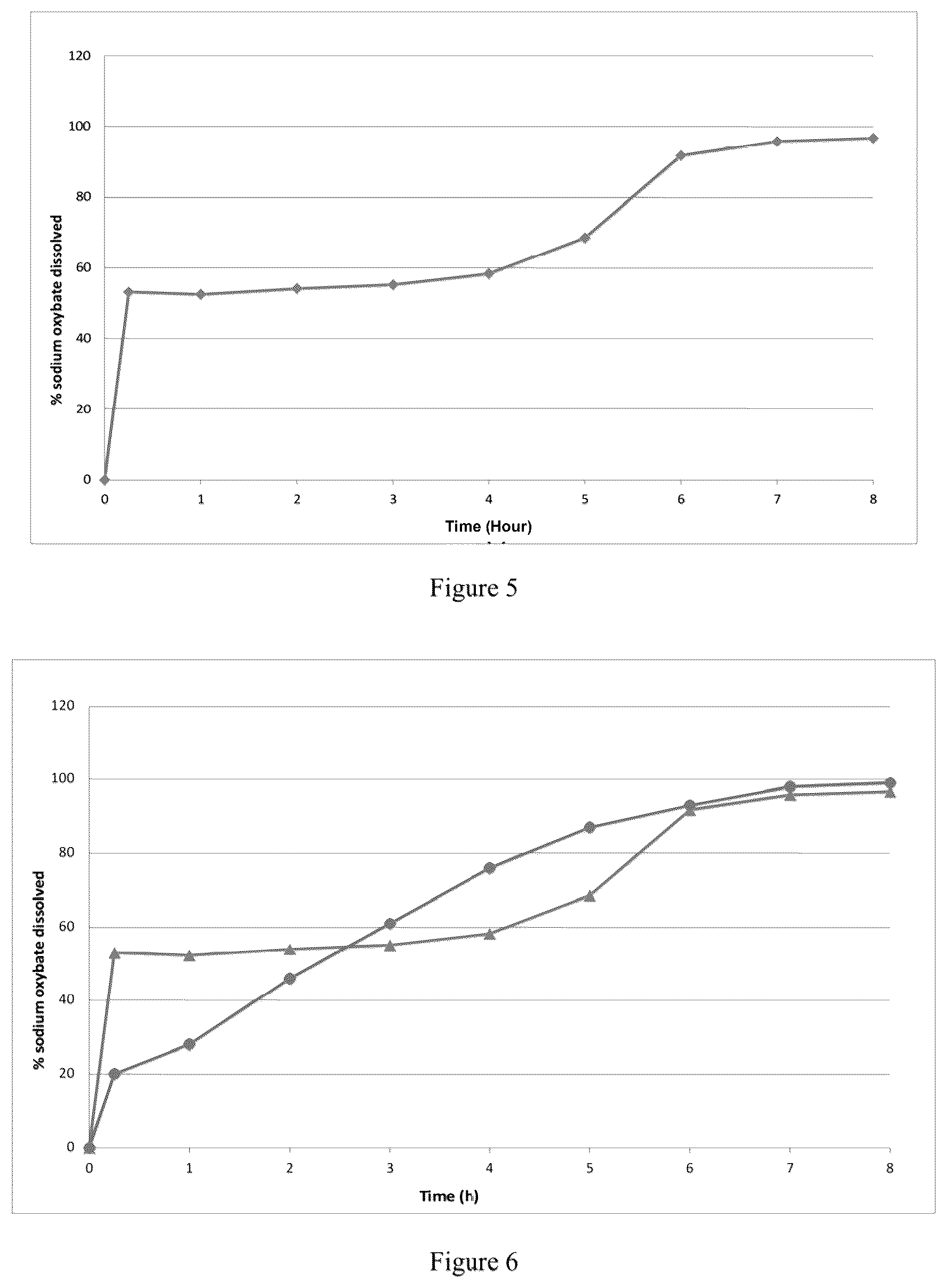 Patent US12551457 Figure 3 – Modified release gamma-hydroxybutyrate formulations having improved pharmacokinetics