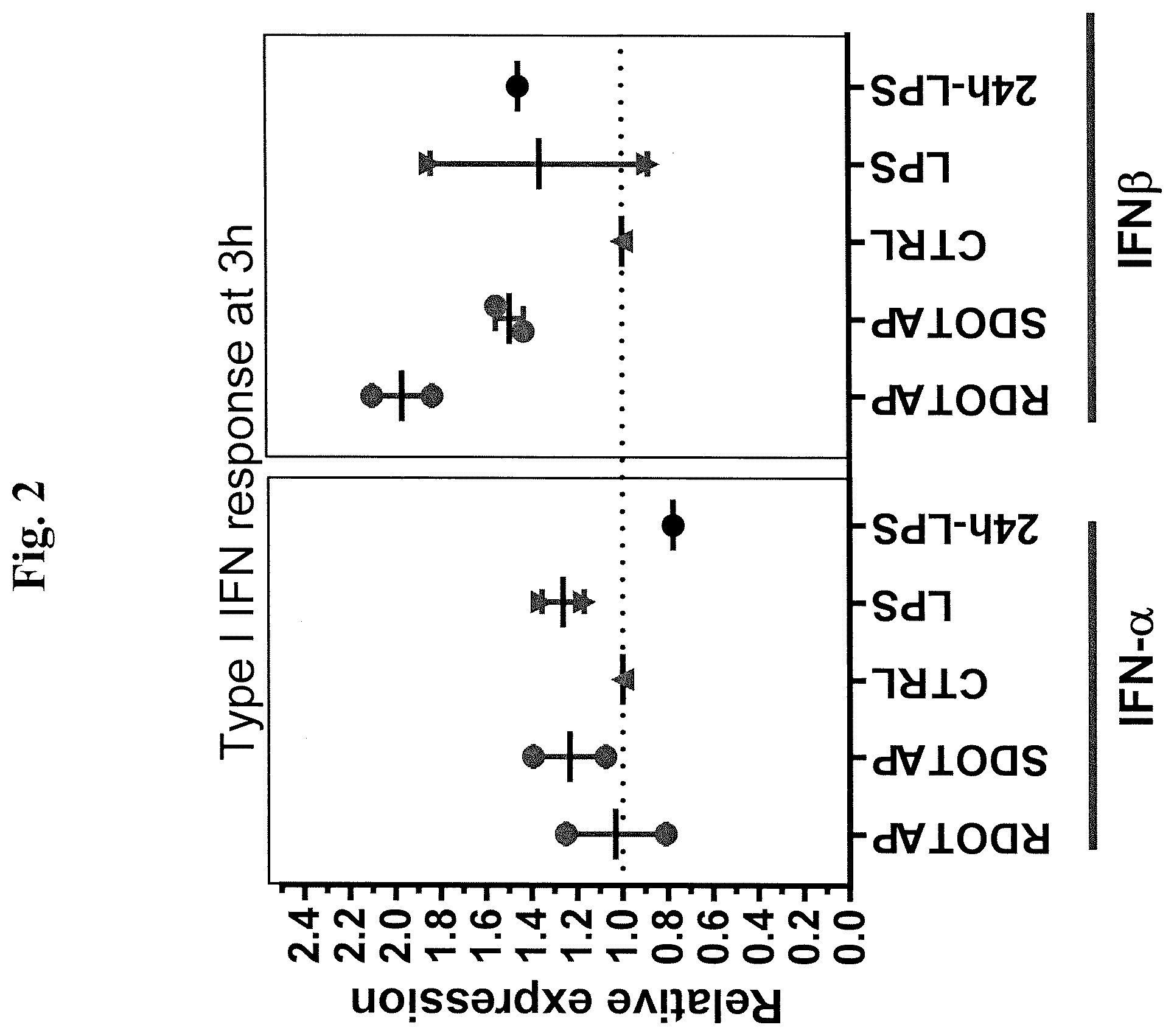 Patent US12551460 Figure 2 – Methods and compositions comprising cationic lipids for stimulating type 1 interferon genes