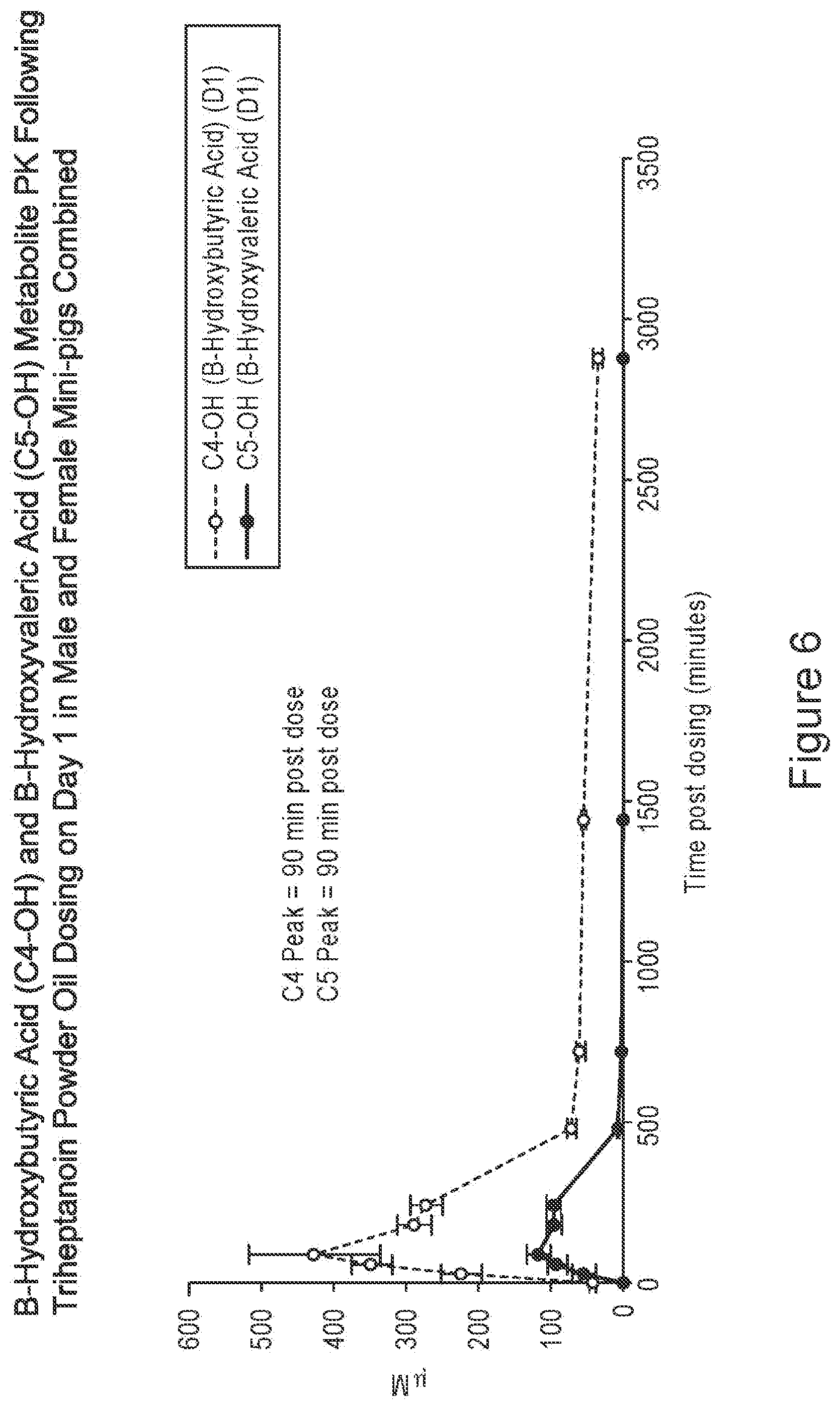 Patent US12551461 Figure 6 – Compositions of triglycerides and uses thereof