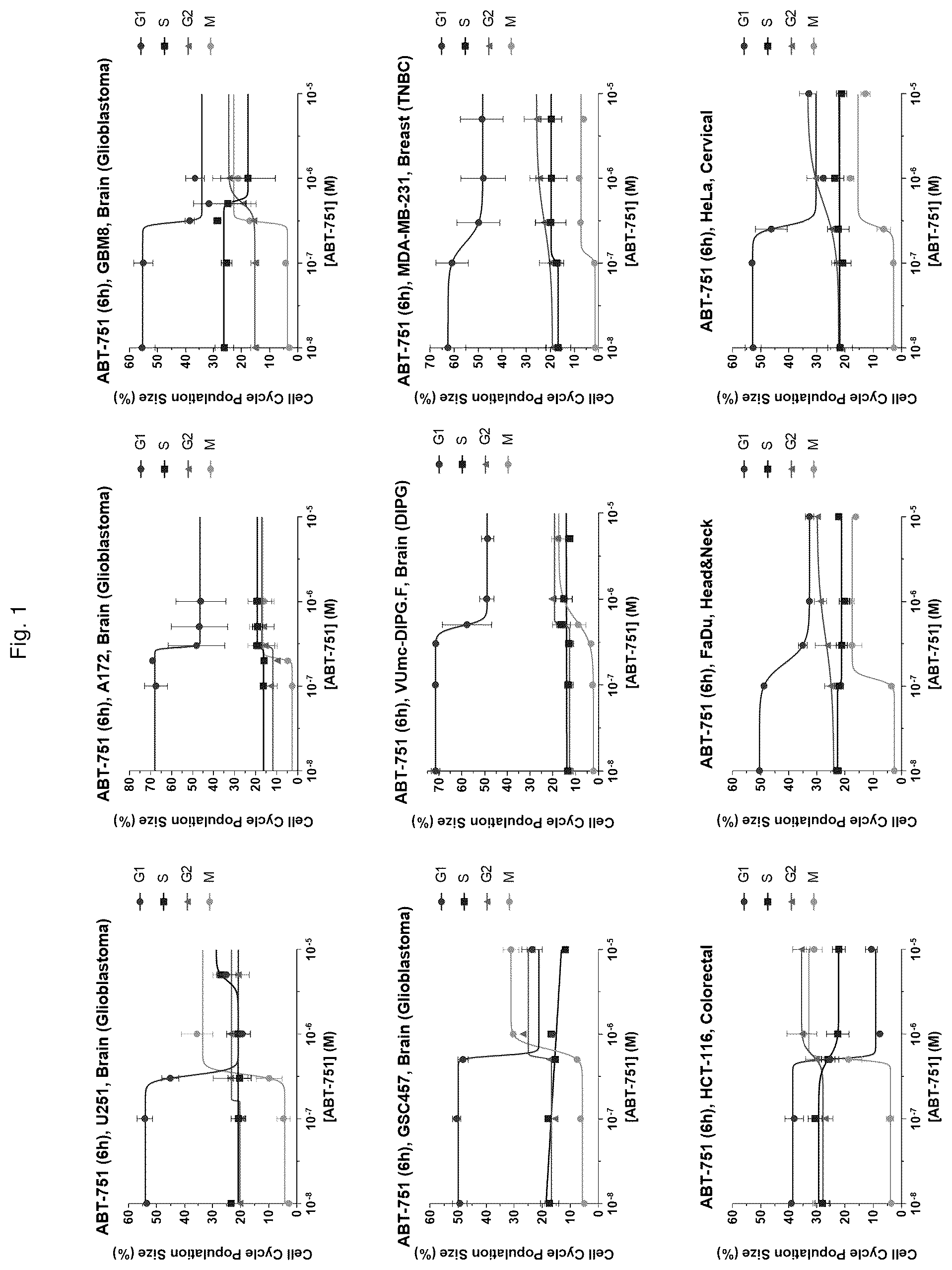 Patent US12551471 Figure 1 – ABT-751 and ionizing radiation