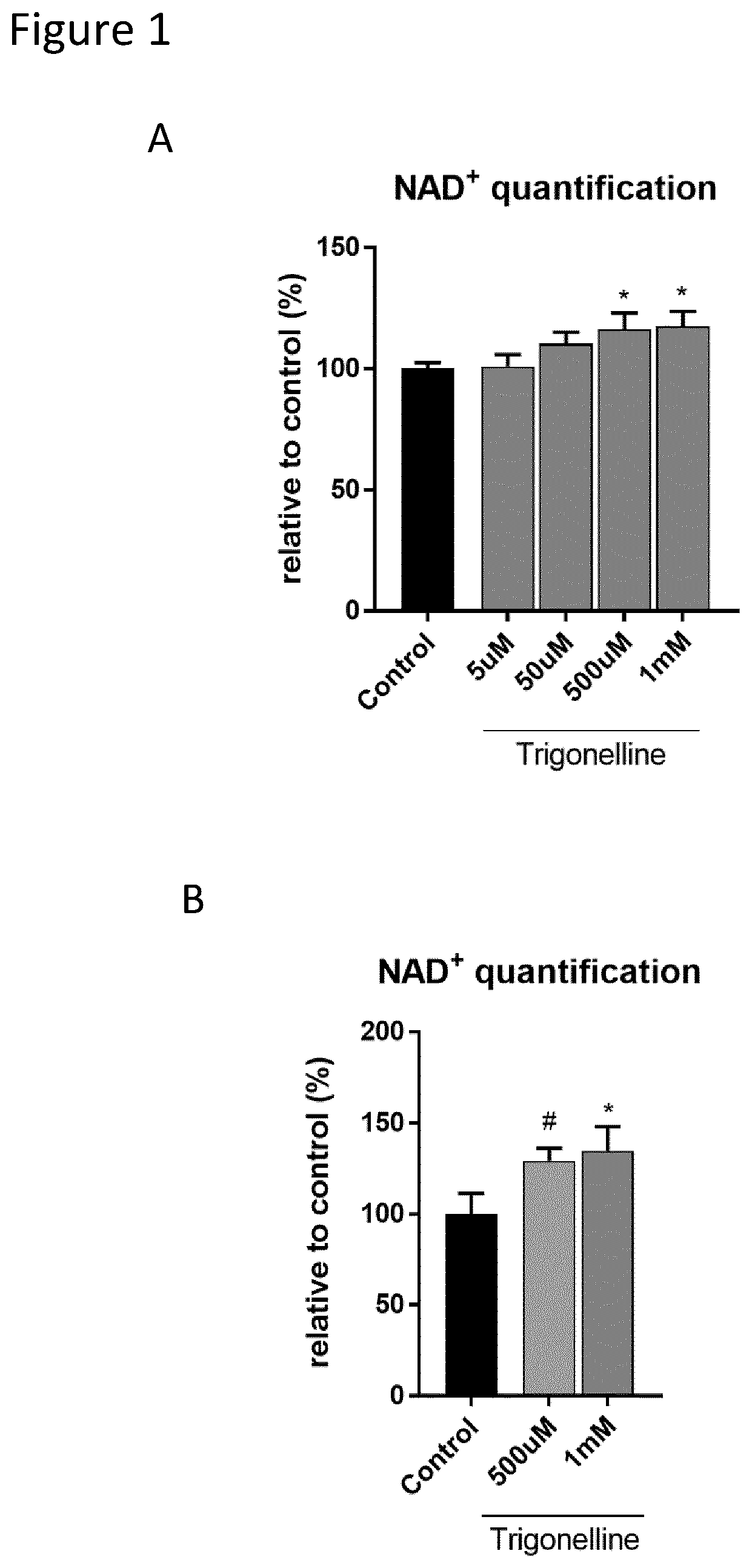 Patent US12551472 Figure 1 – Compositions and methods using trigonelline to produce intracellular nicotinamide adenine dinucleotide (NAD + ) for treating or preventing physiological disorders or states