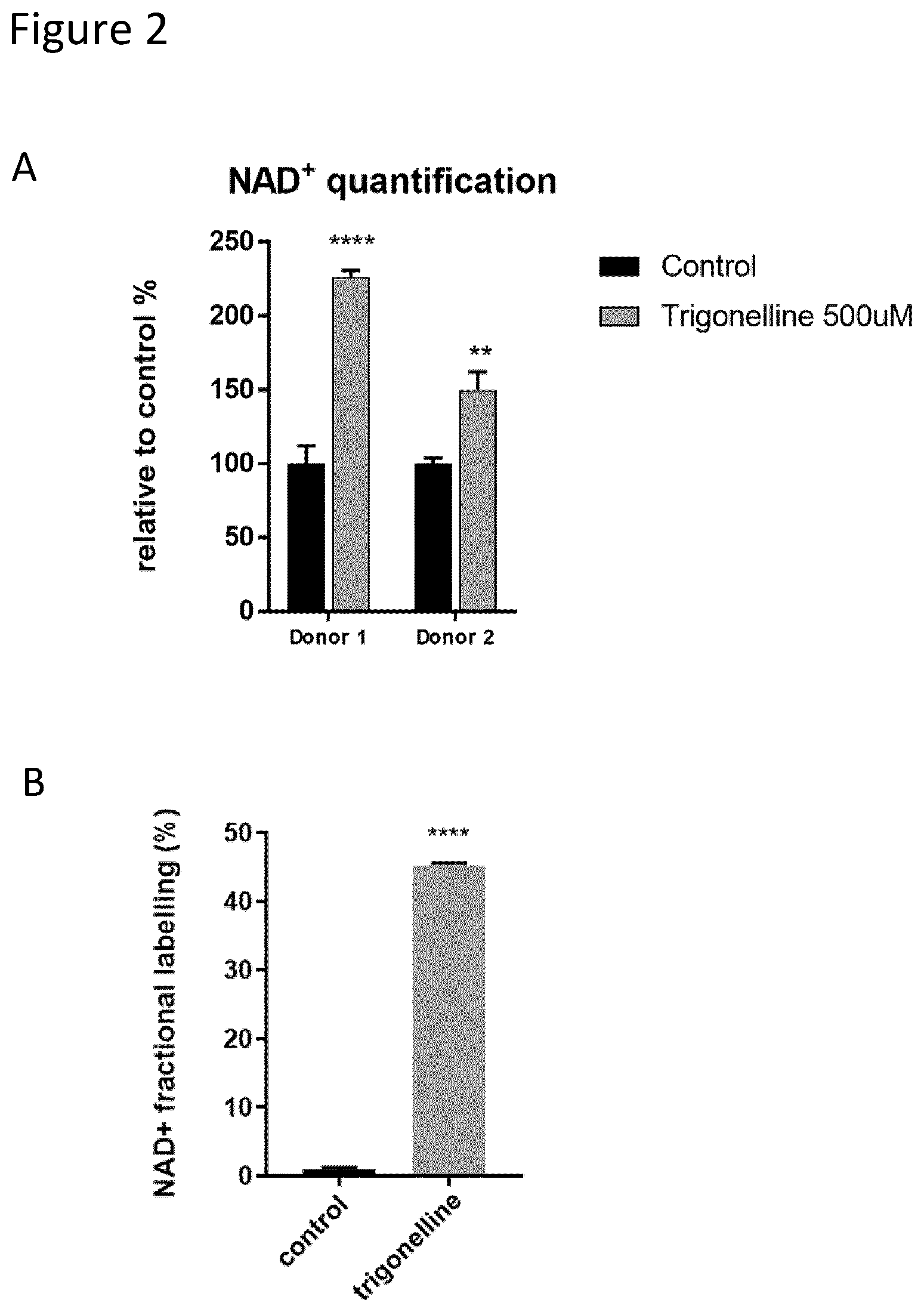 Patent US12551472 Figure 2 – Compositions and methods using trigonelline to produce intracellular nicotinamide adenine dinucleotide (NAD + ) for treating or preventing physiological disorders or states