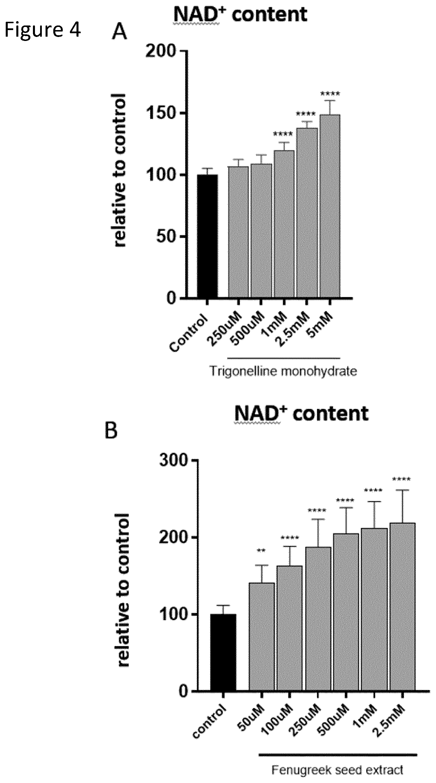 Patent US12551472 Figure 5 – Compositions and methods using trigonelline to produce intracellular nicotinamide adenine dinucleotide (NAD + ) for treating or preventing physiological disorders or states