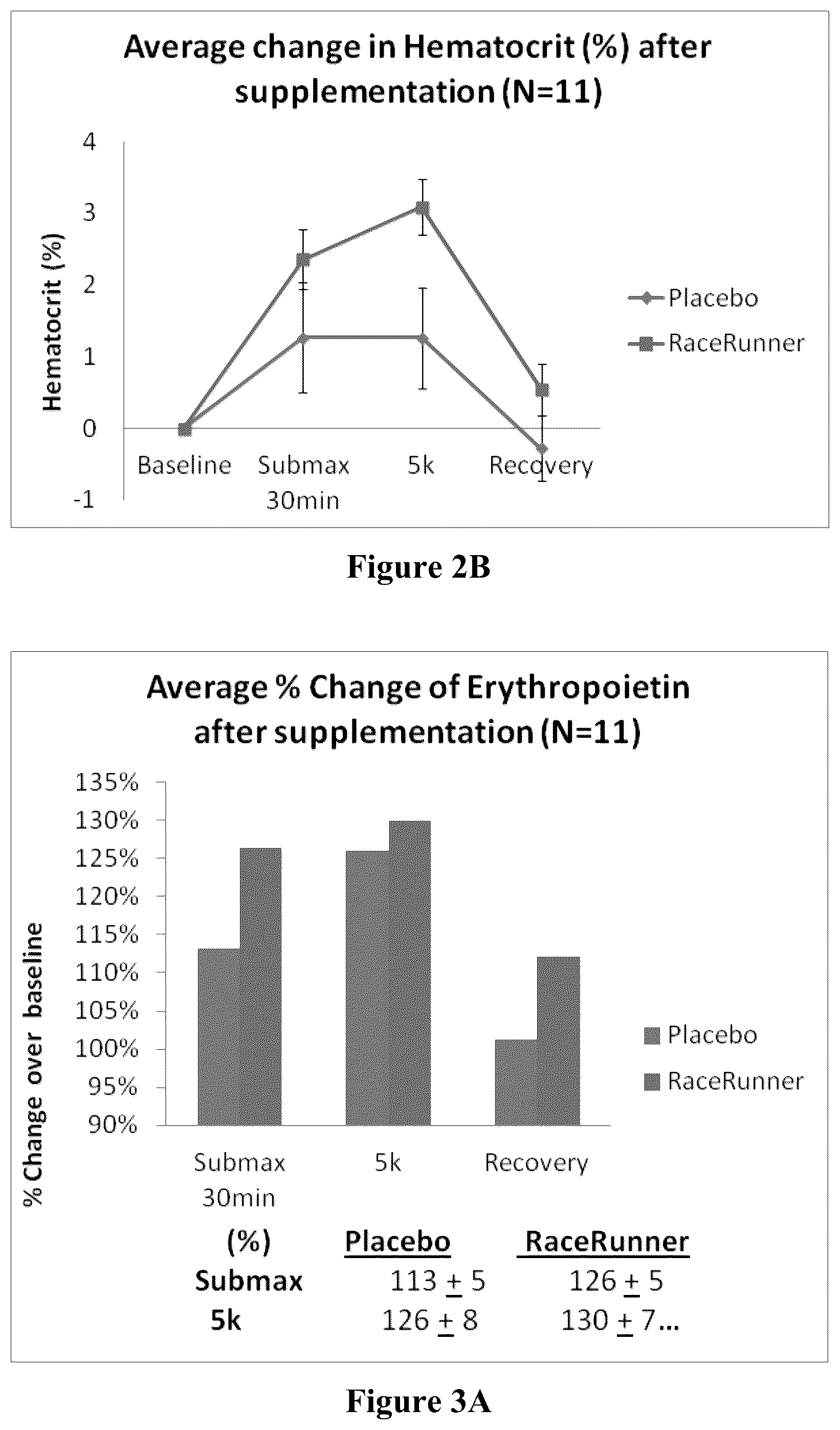 Patent US12551473 Figure 2 – Compositions and methods for increasing athletic performance