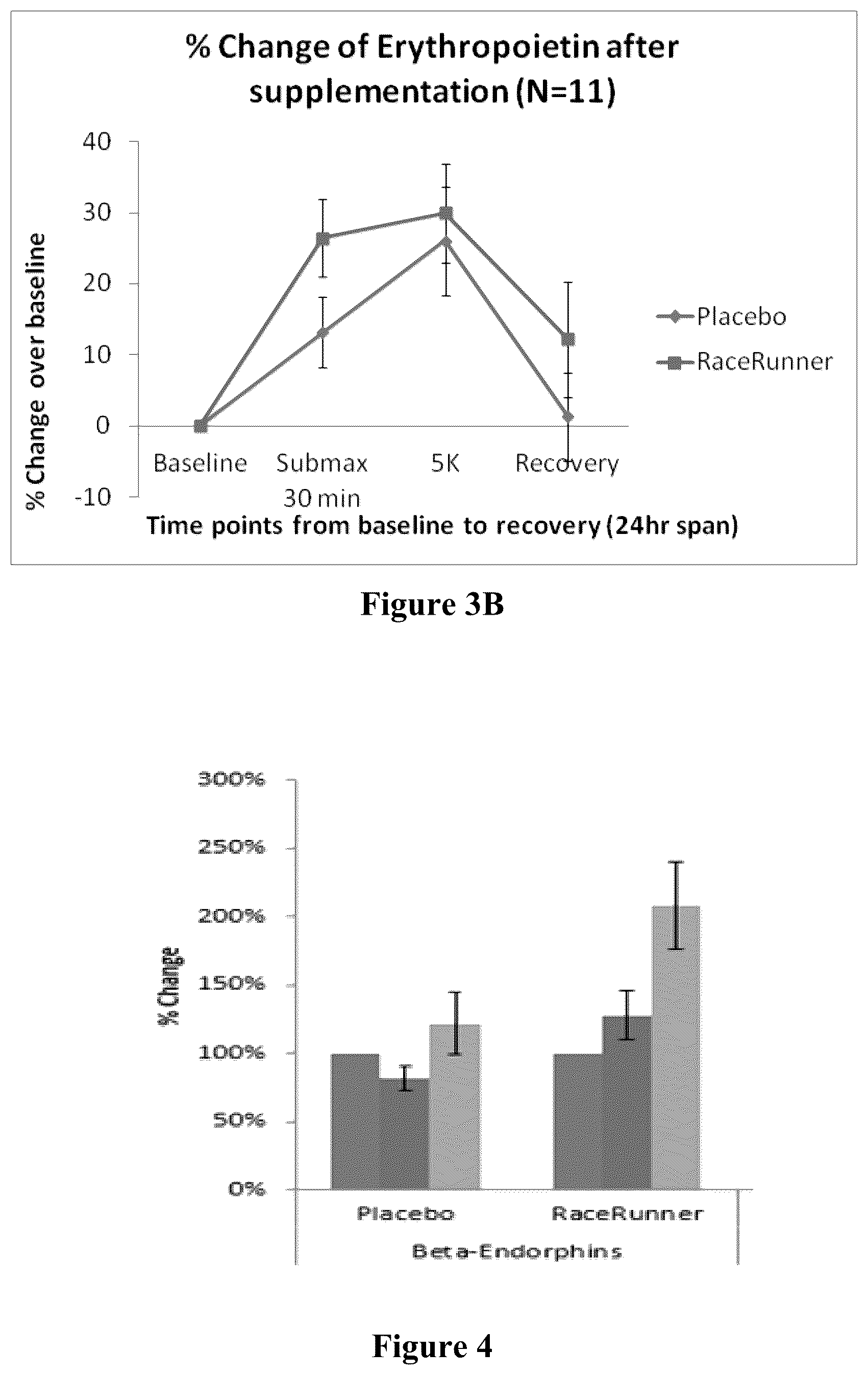 Patent US12551473 Figure 3 – Compositions and methods for increasing athletic performance