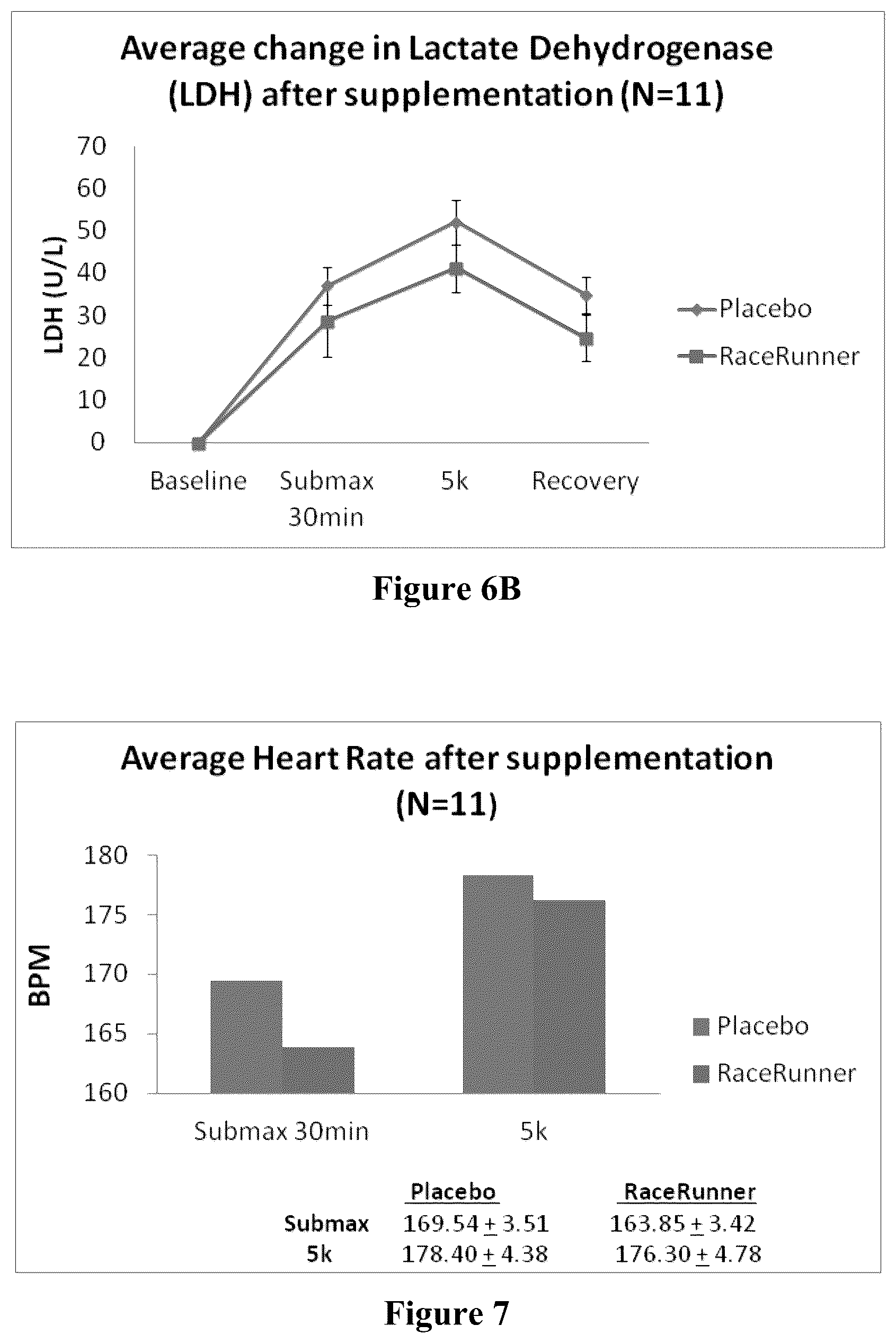 Patent US12551473 Figure 5 – Compositions and methods for increasing athletic performance