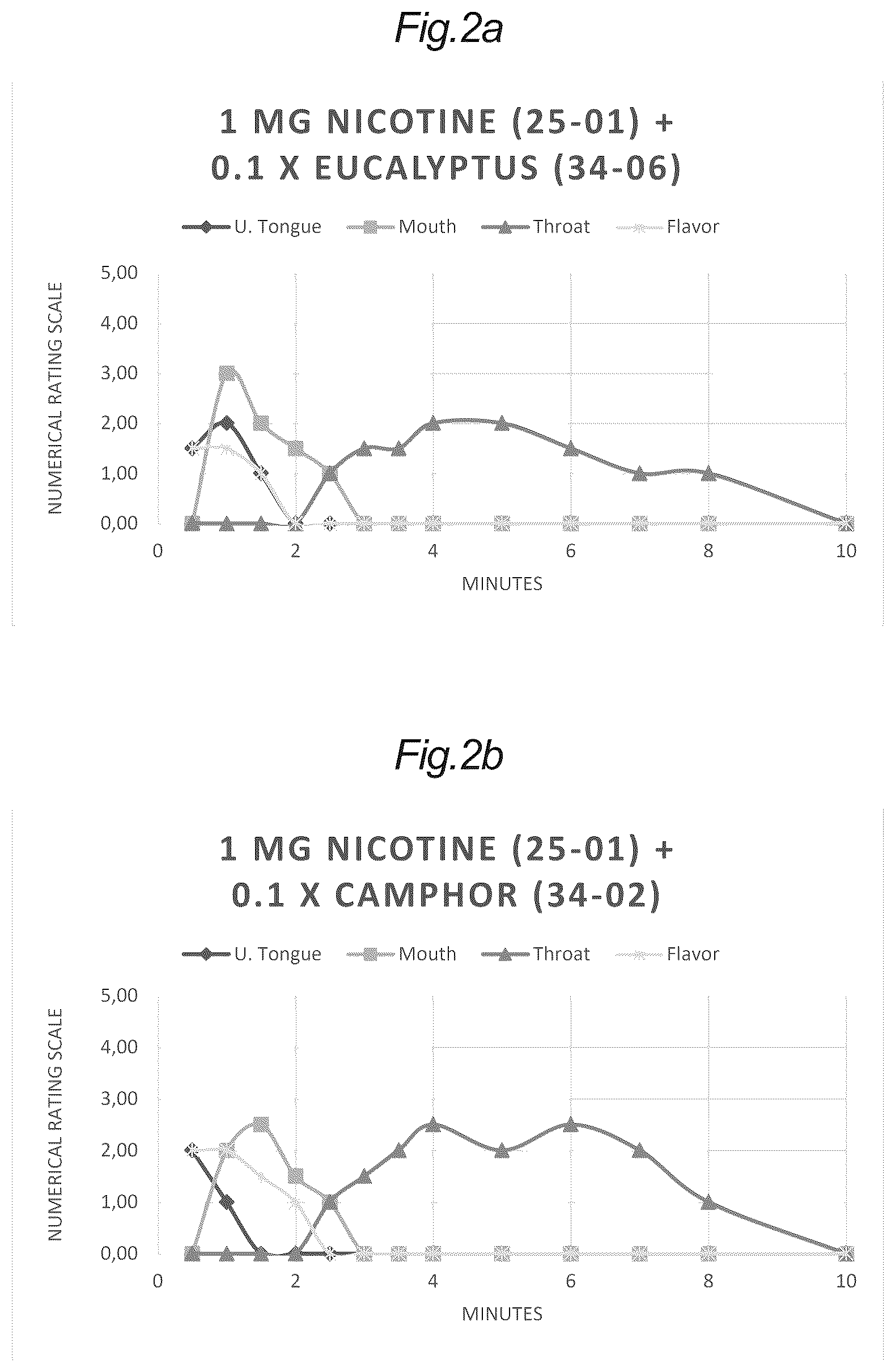 Patent US12551477 Figure 3 – Oral antagonist compositions for nicotine burning relief