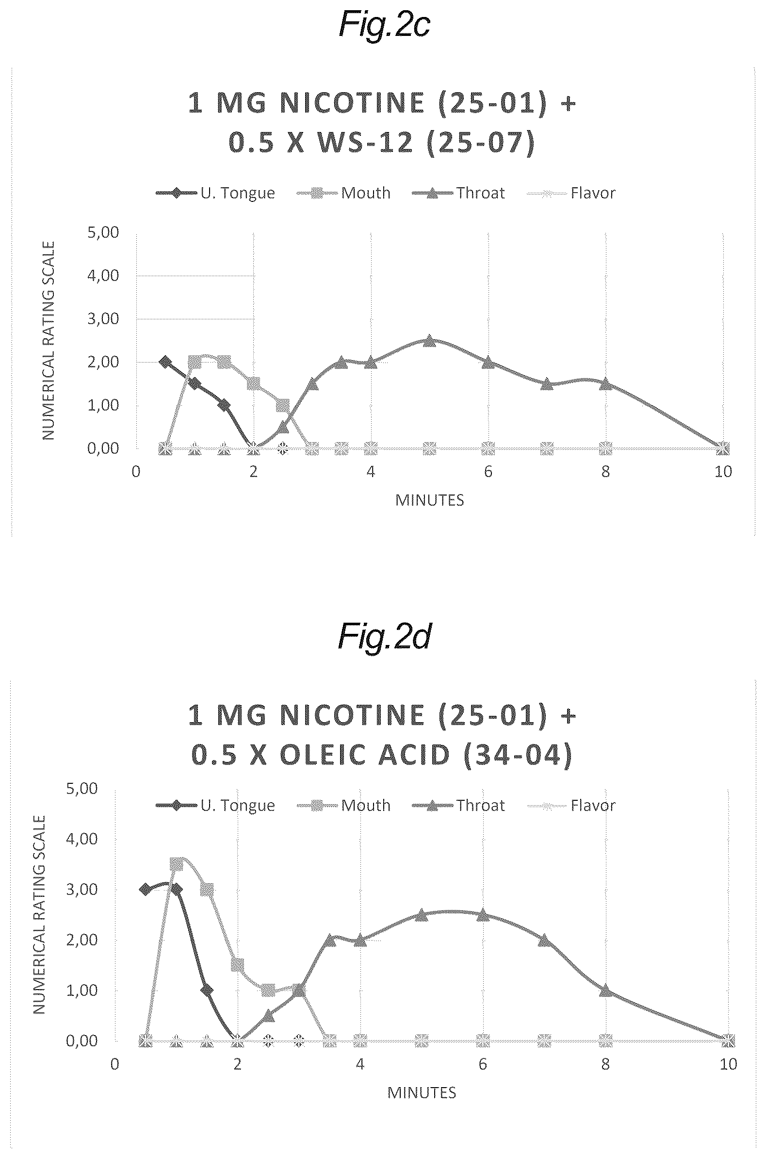 Patent US12551477 Figure 4 – Oral antagonist compositions for nicotine burning relief