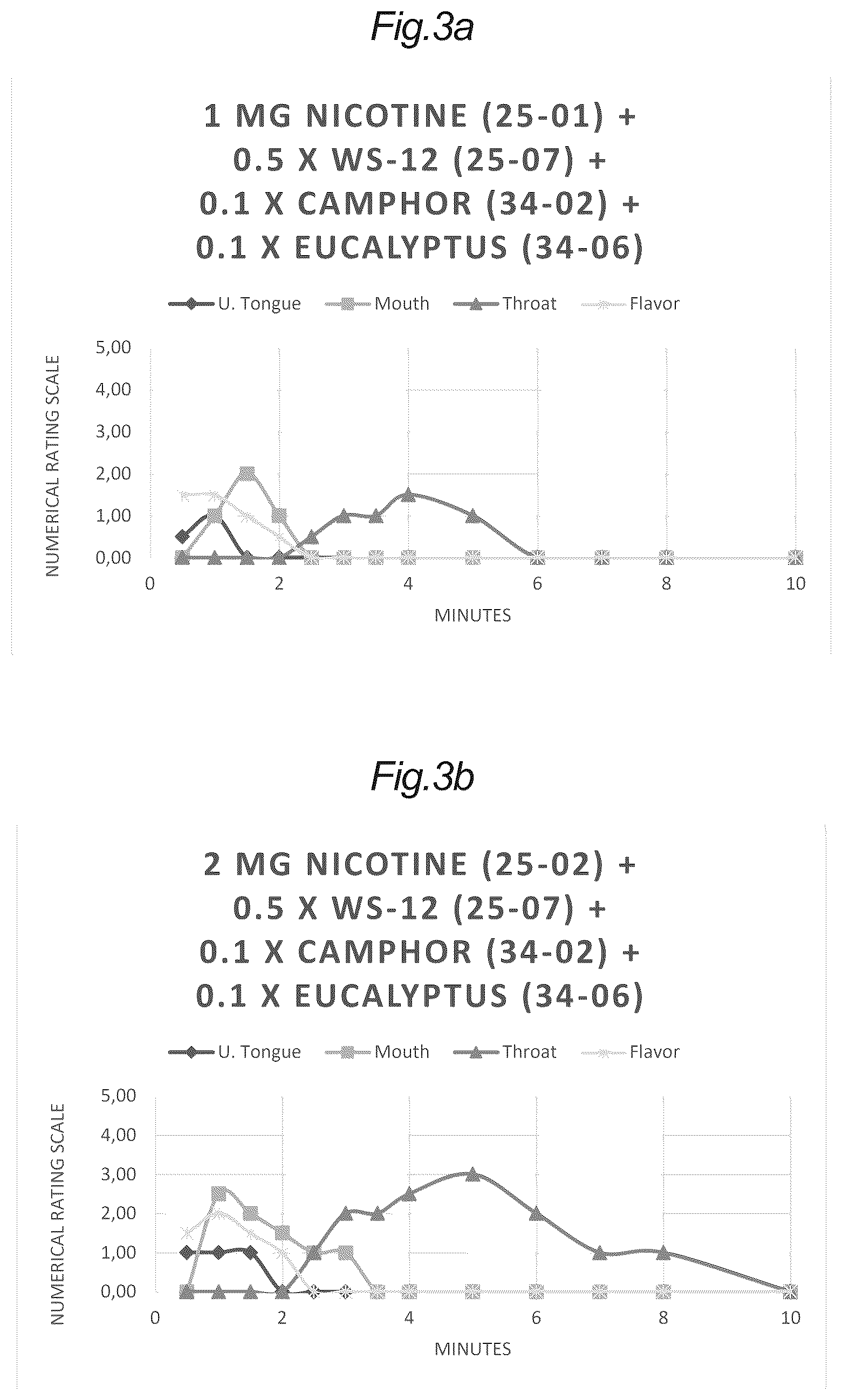 Patent US12551477 Figure 5 – Oral antagonist compositions for nicotine burning relief