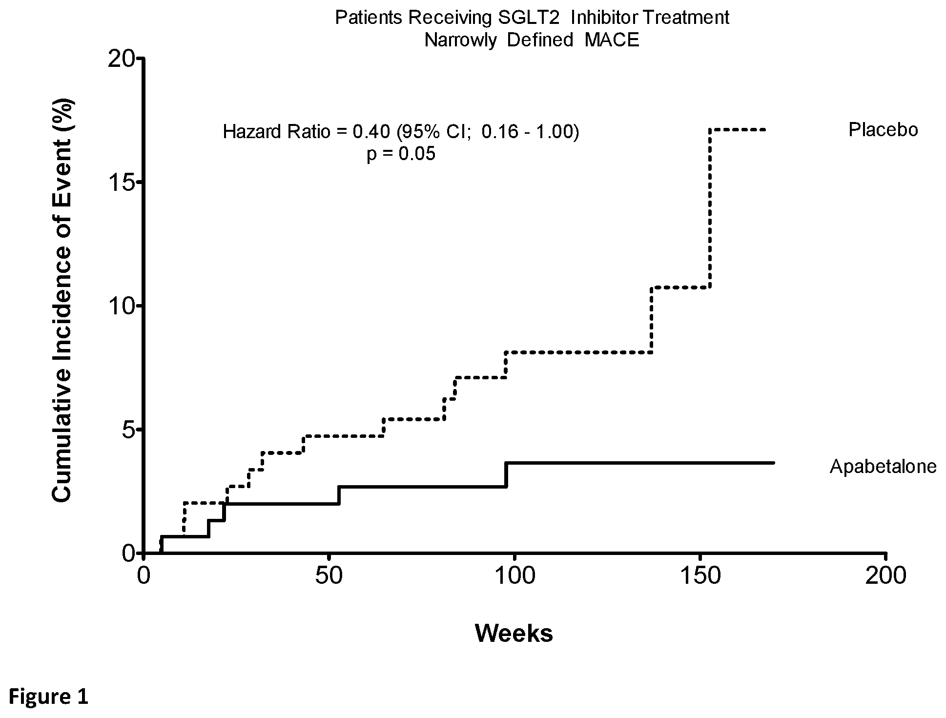 Patent US12551484 Figure 1 – Methods of treatment and/or prevention of major adverse cardiovascular events (MACE) with a combination of a BET bromodomain inhibitor and a sodium dependent glucose transport 2 inhibitor