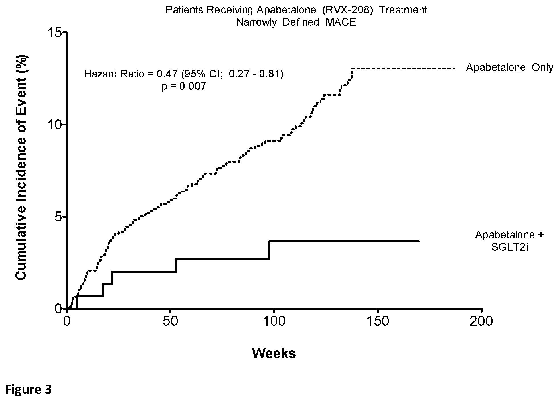 Patent US12551484 Figure 3 – Methods of treatment and/or prevention of major adverse cardiovascular events (MACE) with a combination of a BET bromodomain inhibitor and a sodium dependent glucose transport 2 inhibitor
