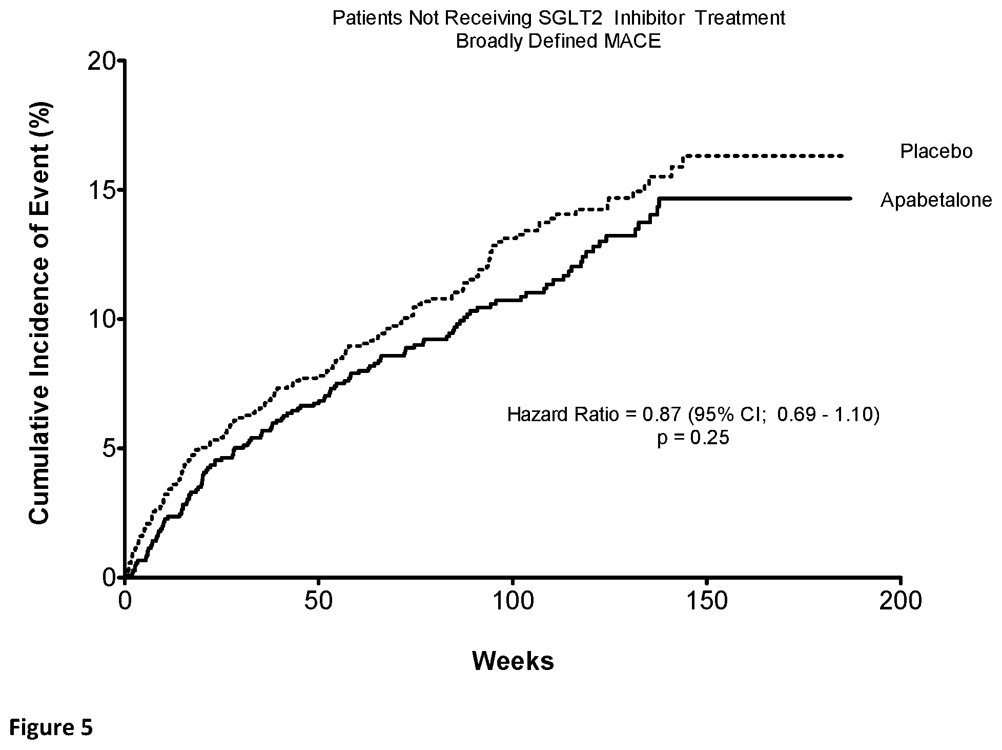 Patent US12551484 Figure 5 – Methods of treatment and/or prevention of major adverse cardiovascular events (MACE) with a combination of a BET bromodomain inhibitor and a sodium dependent glucose transport 2 inhibitor