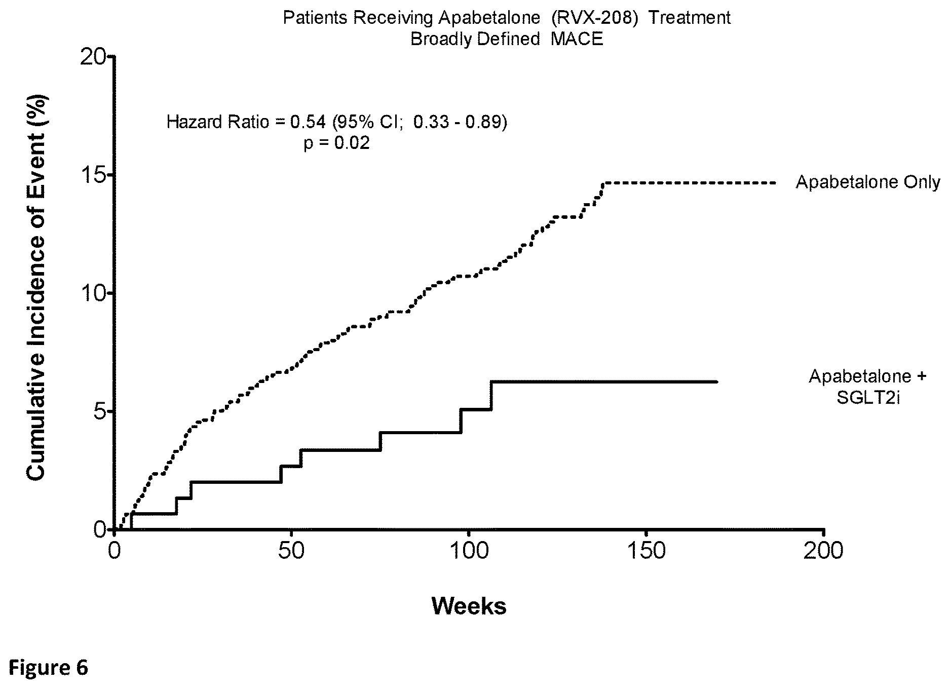 Patent US12551484 Figure 6 – Methods of treatment and/or prevention of major adverse cardiovascular events (MACE) with a combination of a BET bromodomain inhibitor and a sodium dependent glucose transport 2 inhibitor