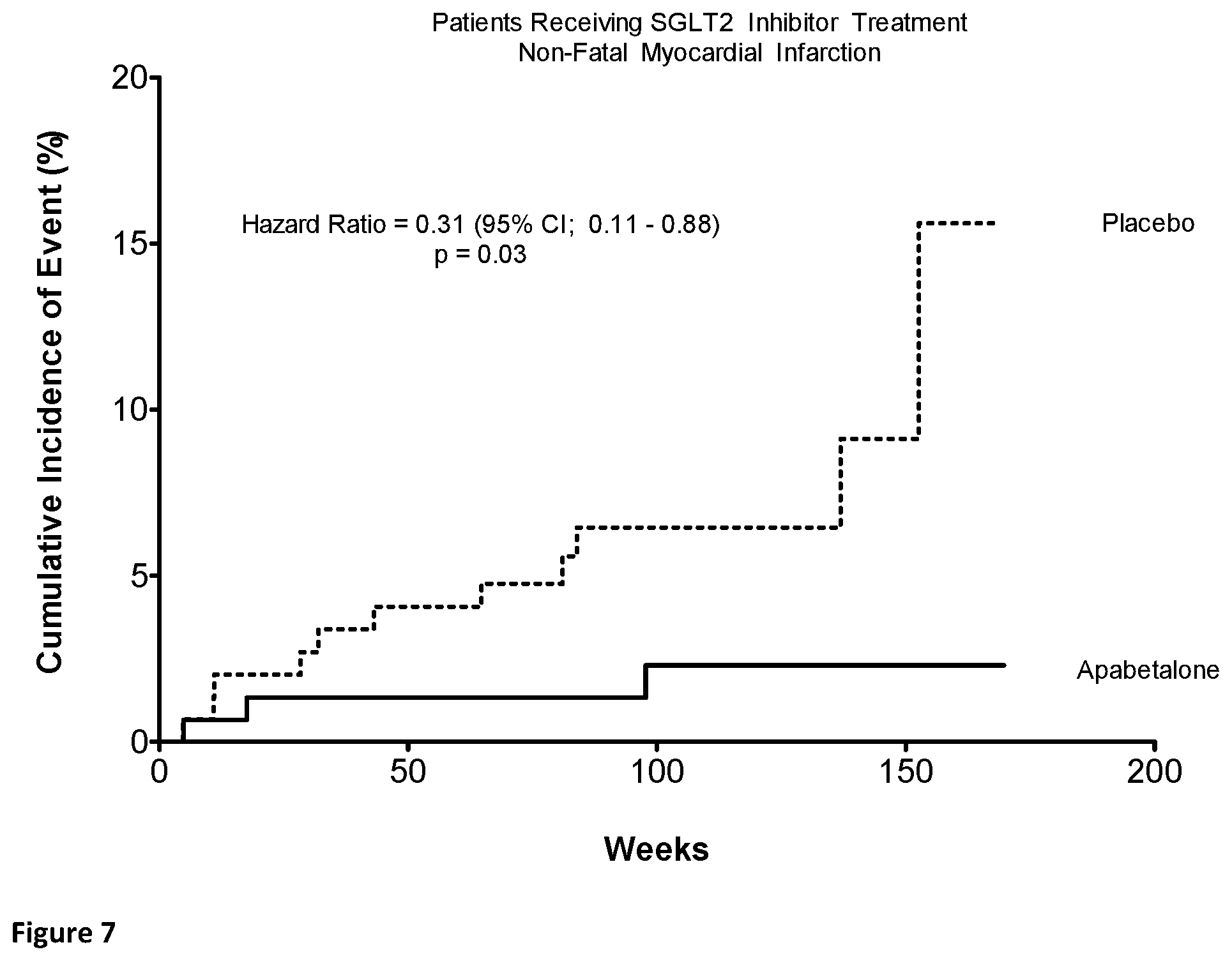 Patent US12551484 Figure 7 – Methods of treatment and/or prevention of major adverse cardiovascular events (MACE) with a combination of a BET bromodomain inhibitor and a sodium dependent glucose transport 2 inhibitor