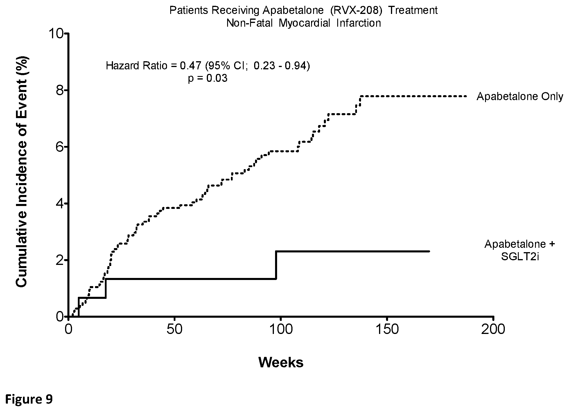 Patent US12551484 Figure 9 – Methods of treatment and/or prevention of major adverse cardiovascular events (MACE) with a combination of a BET bromodomain inhibitor and a sodium dependent glucose transport 2 inhibitor