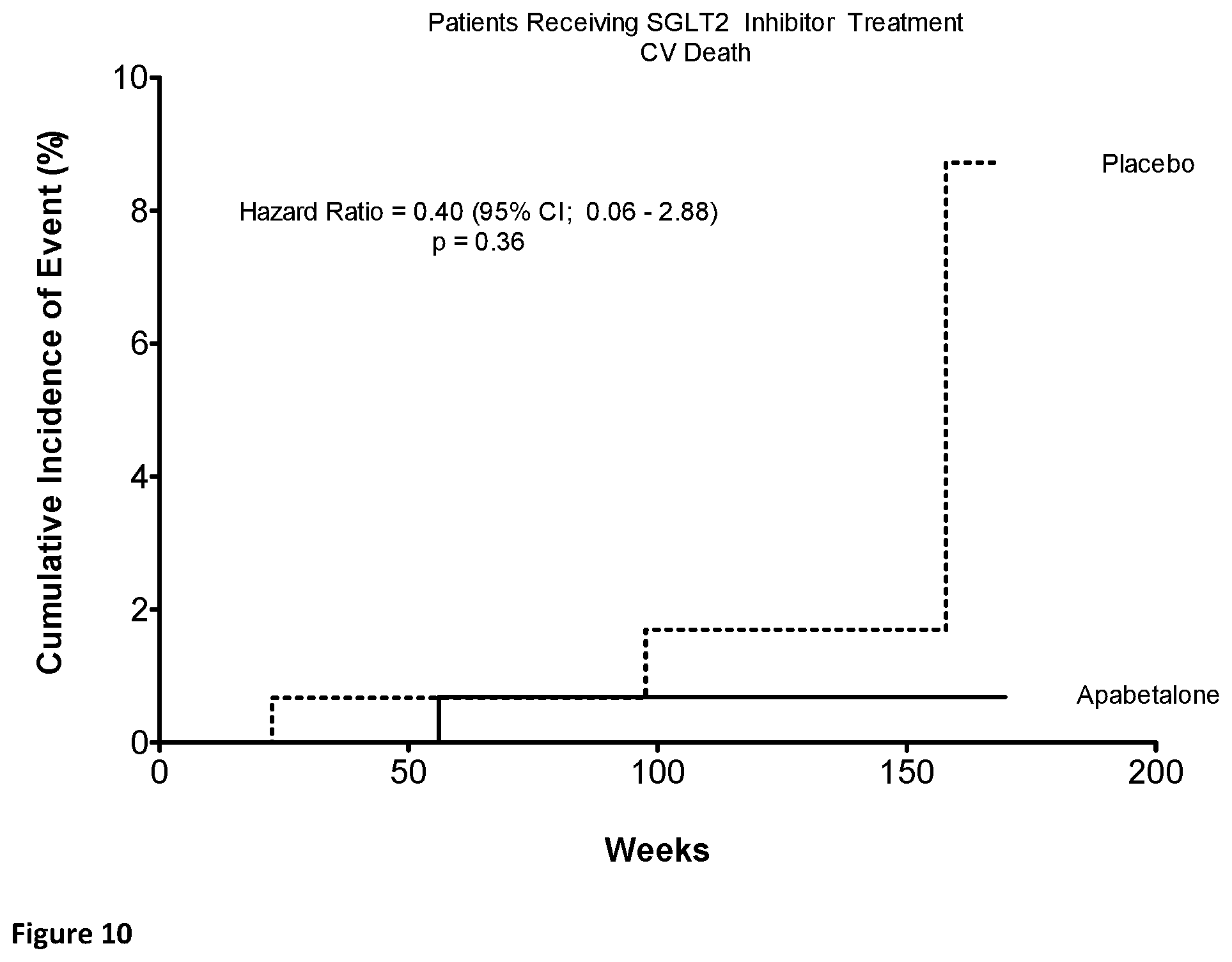 Patent US12551484 Figure 10 – Methods of treatment and/or prevention of major adverse cardiovascular events (MACE) with a combination of a BET bromodomain inhibitor and a sodium dependent glucose transport 2 inhibitor