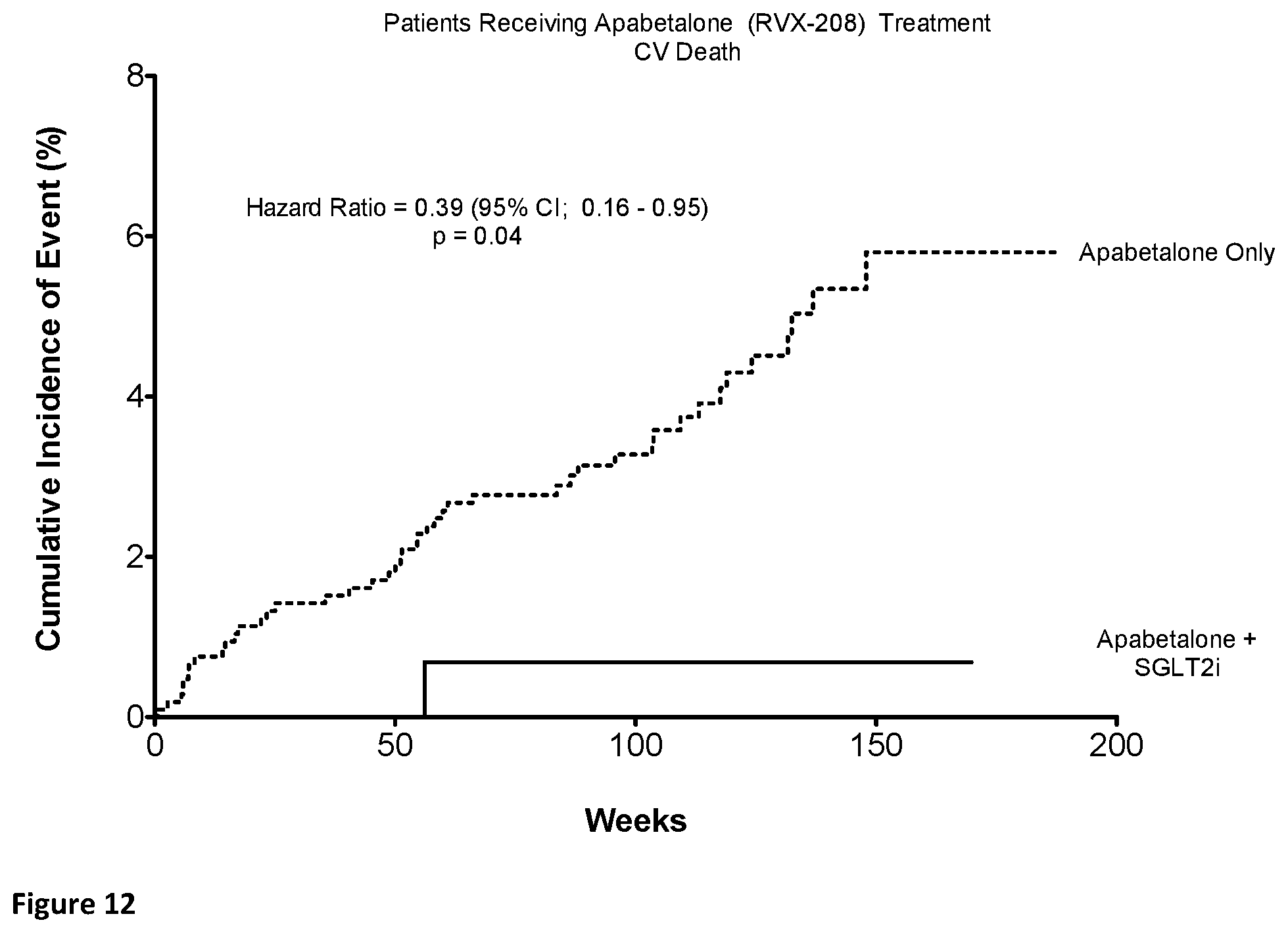 Patent US12551484 Figure 12 – Methods of treatment and/or prevention of major adverse cardiovascular events (MACE) with a combination of a BET bromodomain inhibitor and a sodium dependent glucose transport 2 inhibitor