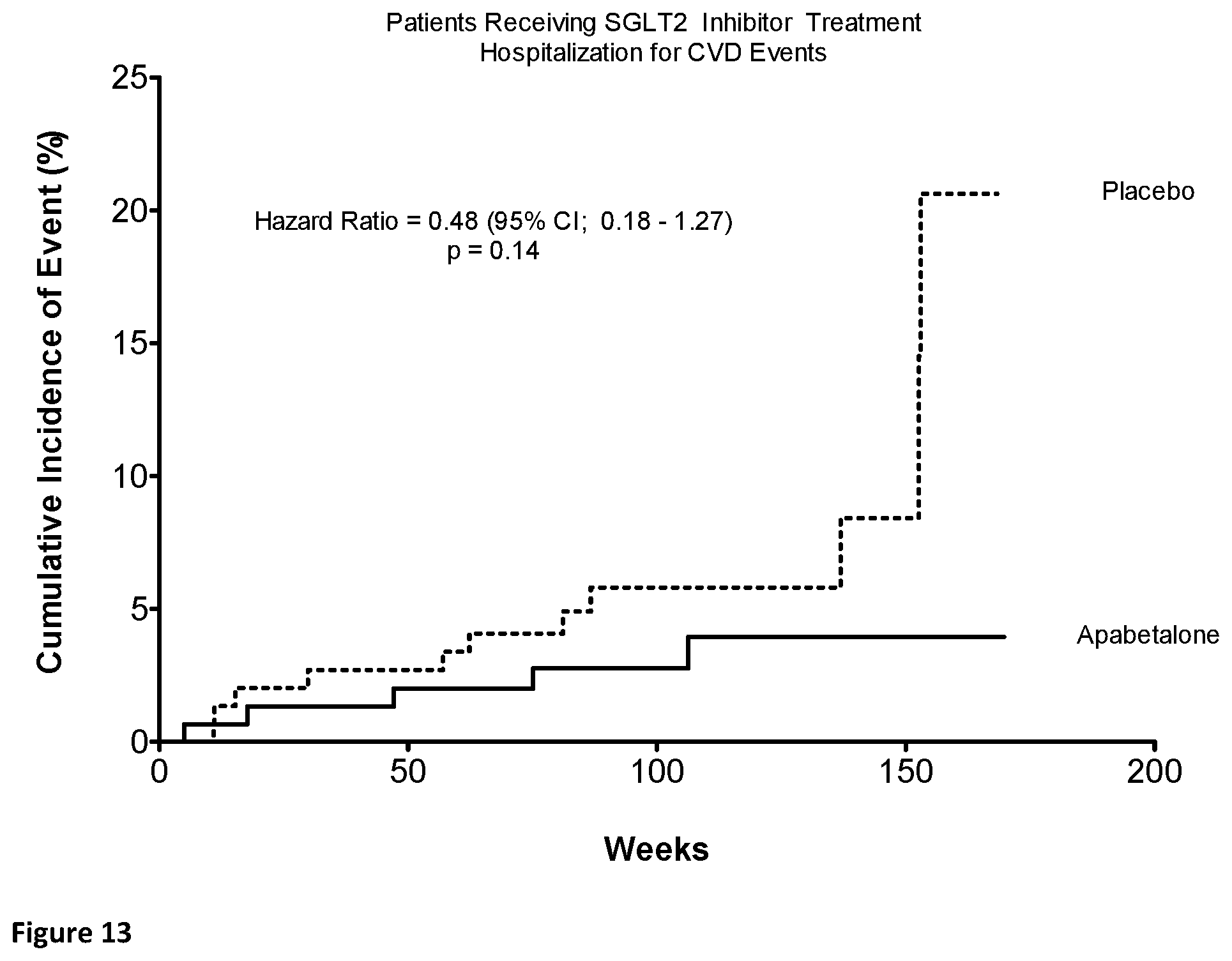 Patent US12551484 Figure 13 – Methods of treatment and/or prevention of major adverse cardiovascular events (MACE) with a combination of a BET bromodomain inhibitor and a sodium dependent glucose transport 2 inhibitor