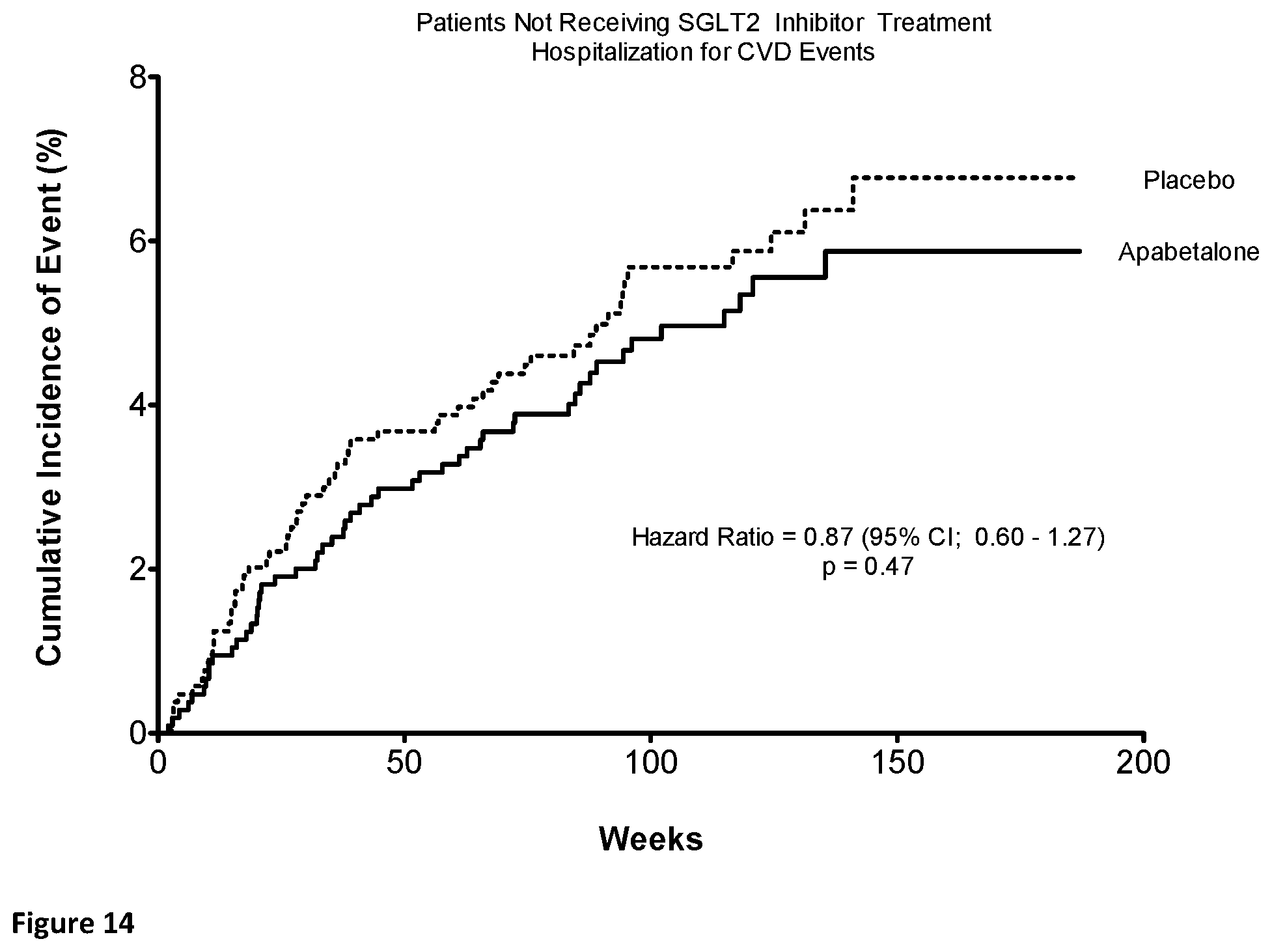 Patent US12551484 Figure 14 – Methods of treatment and/or prevention of major adverse cardiovascular events (MACE) with a combination of a BET bromodomain inhibitor and a sodium dependent glucose transport 2 inhibitor